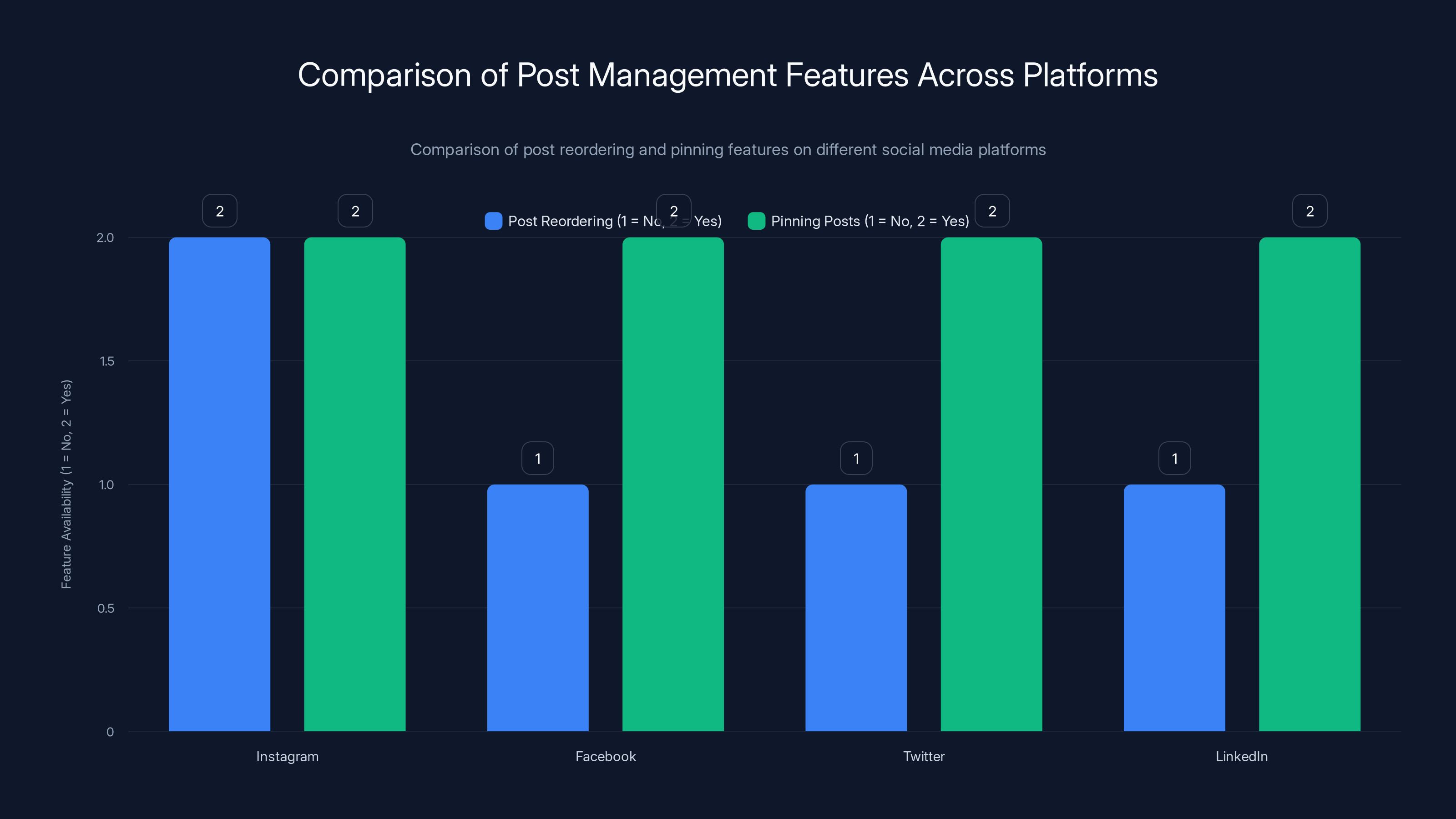 Comparison of Post Management Features Across Platforms