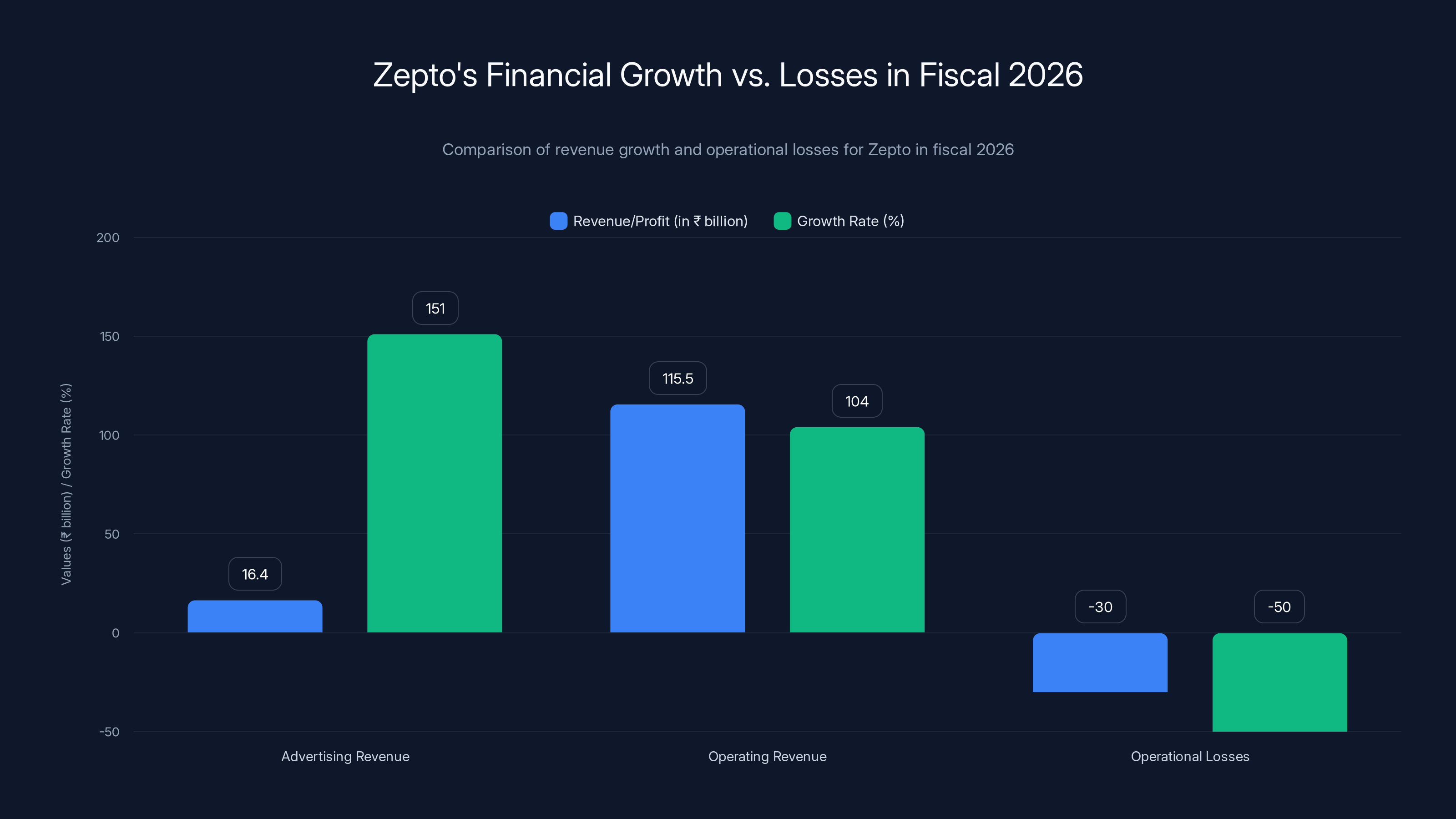 Zepto's Financial Growth vs. Losses in Fiscal 2026