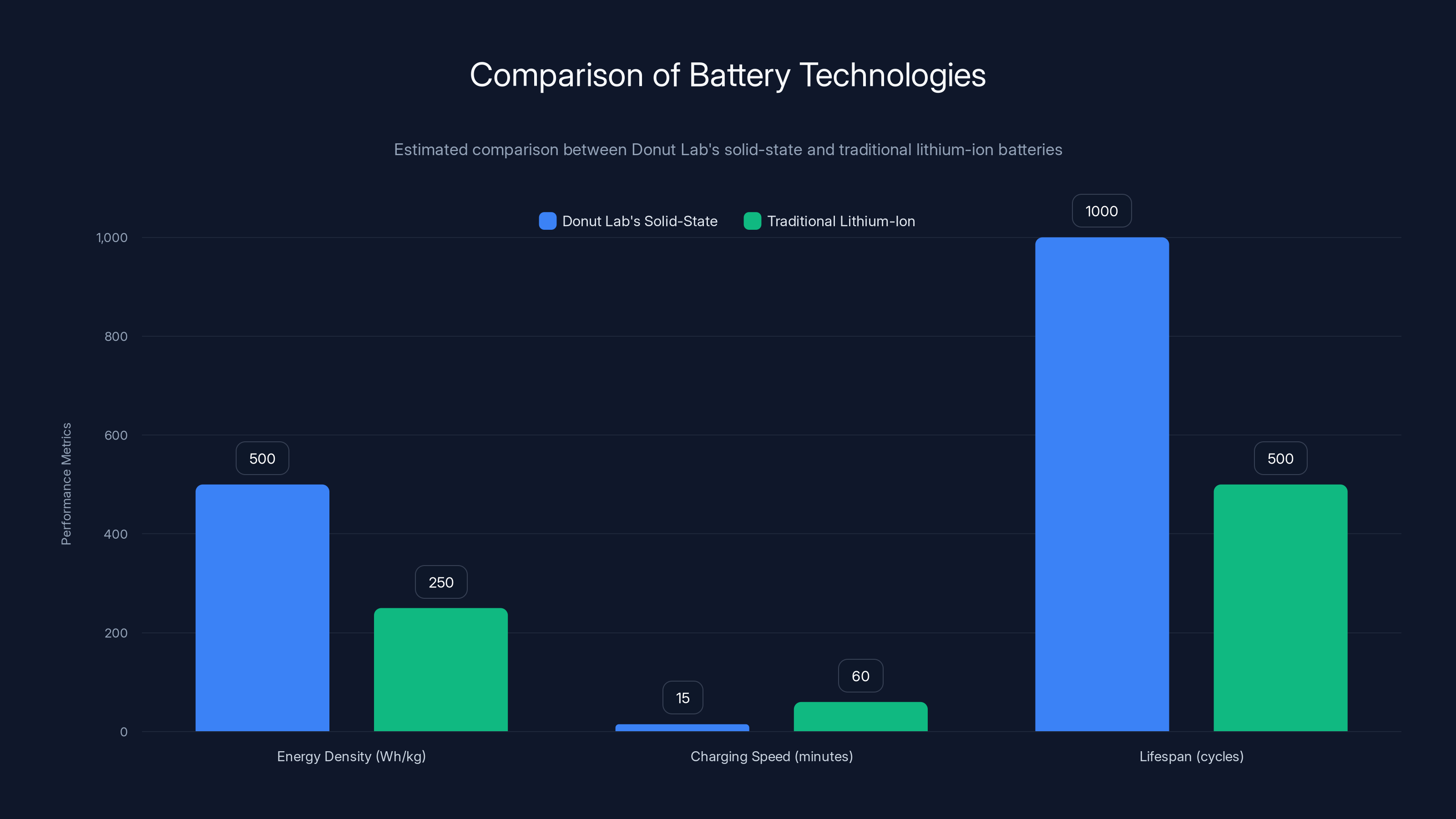 Comparison of Battery Technologies