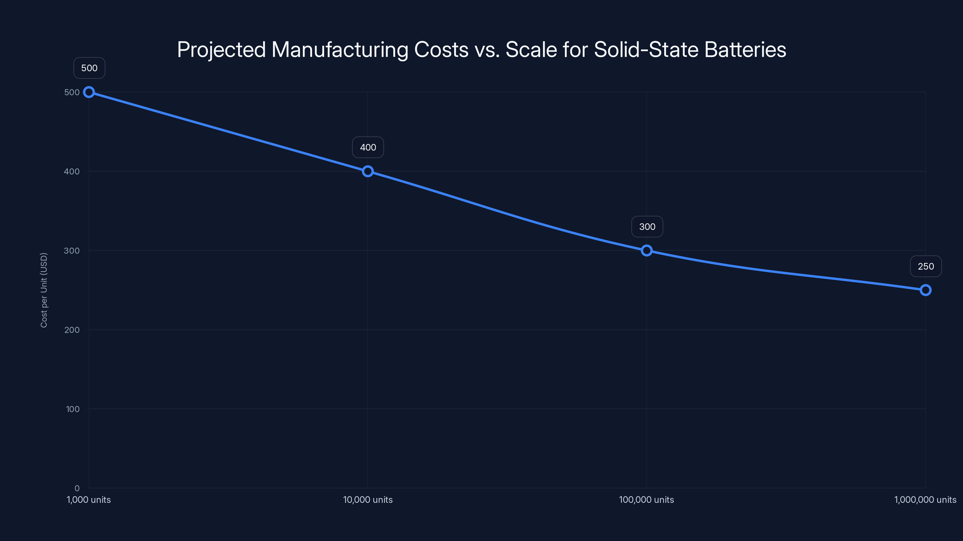 Projected Manufacturing Costs vs. Scale for Solid-State Batteries