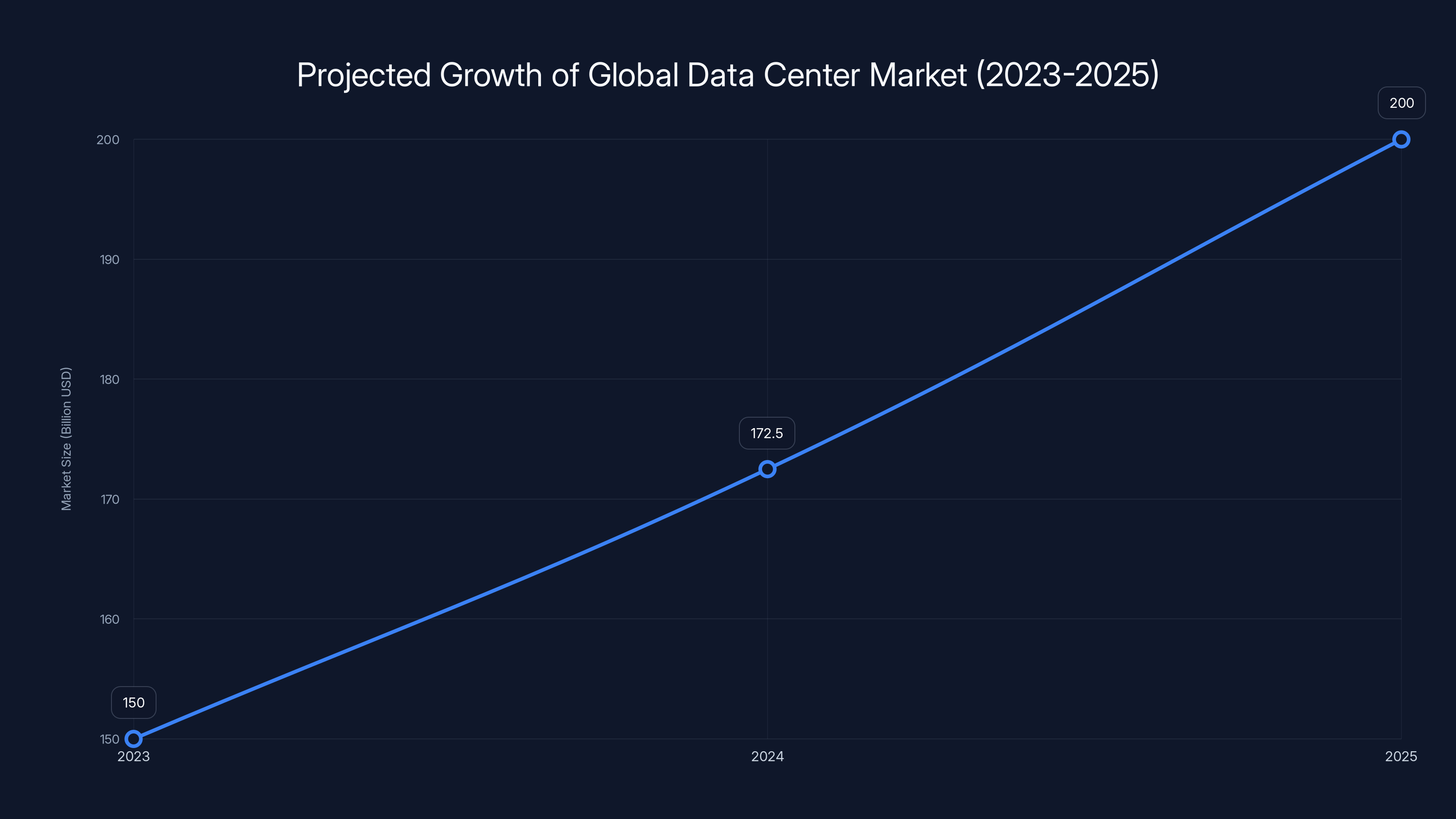 Projected Growth of Global Data Center Market (2023-2025)