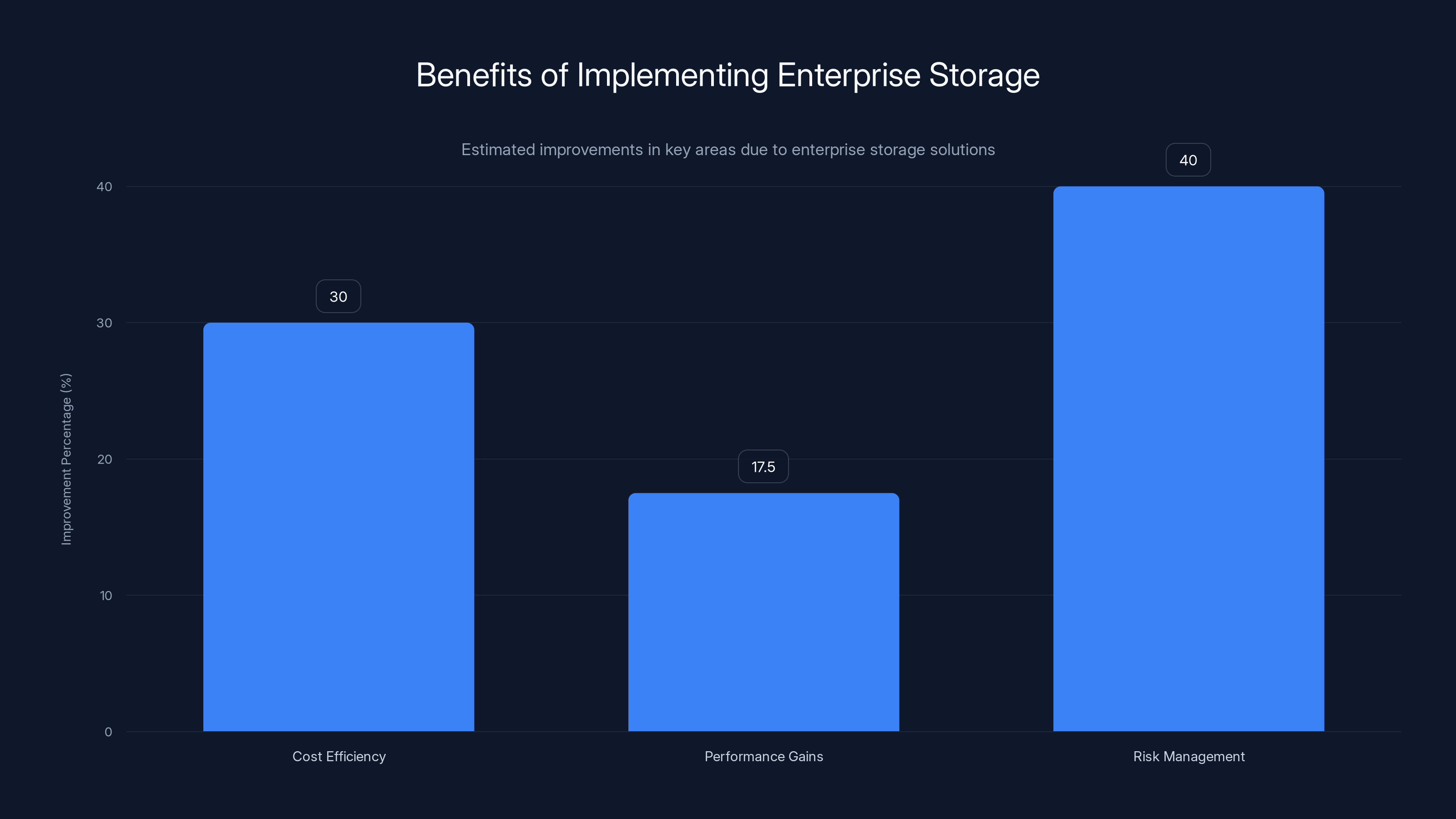 Benefits of Implementing Enterprise Storage