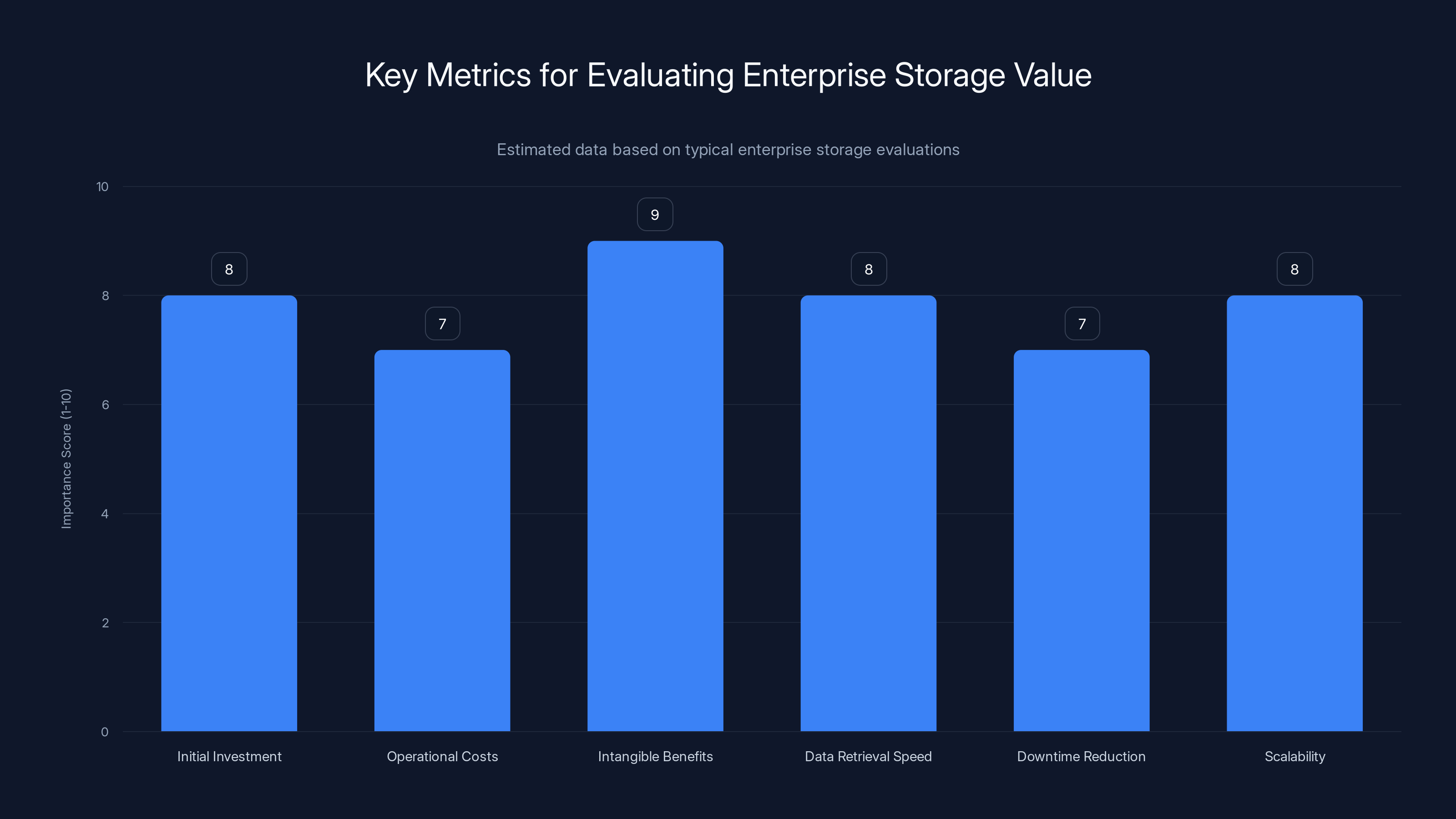 Key Metrics for Evaluating Enterprise Storage Value