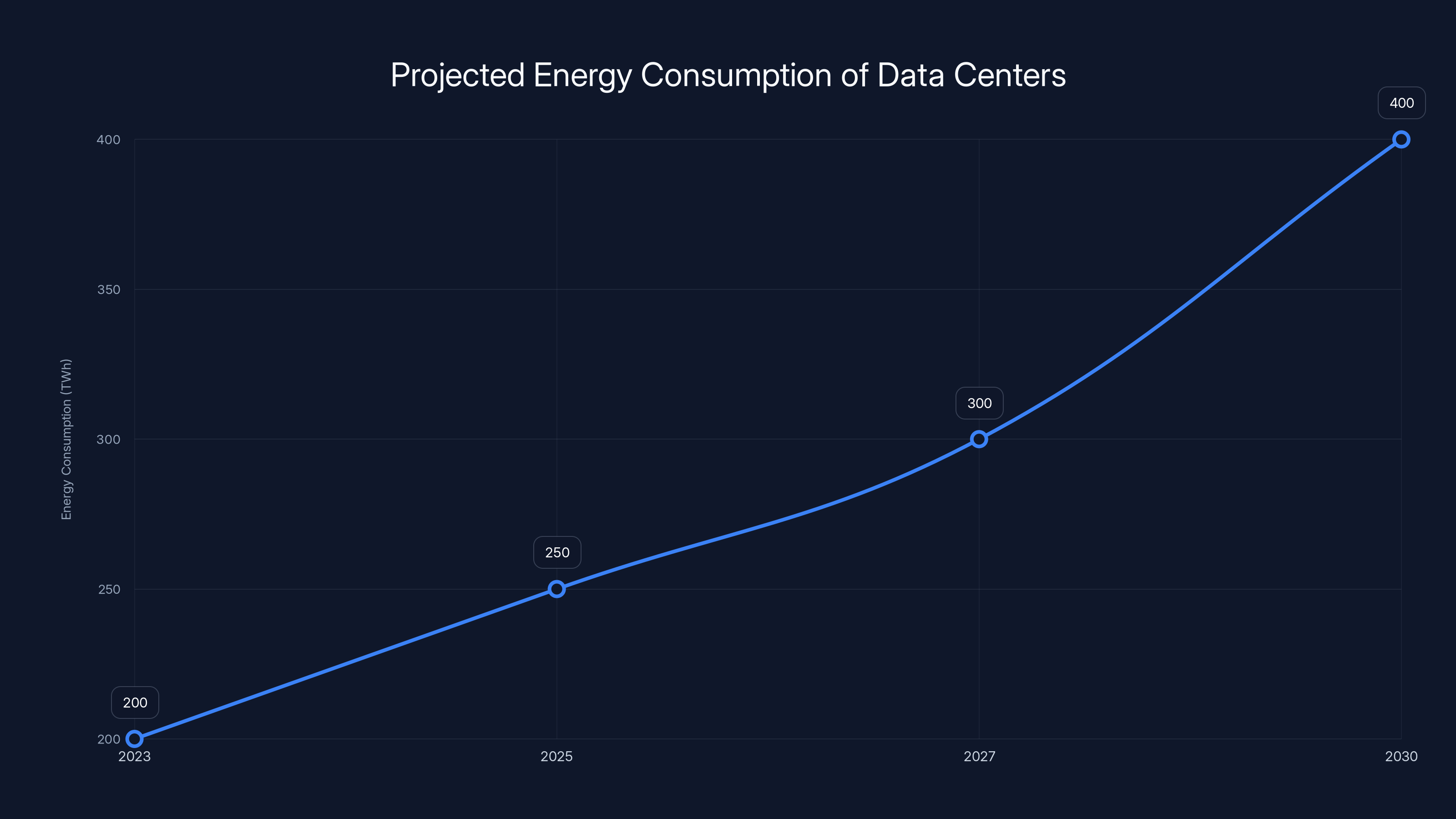 Projected Energy Consumption of Data Centers
