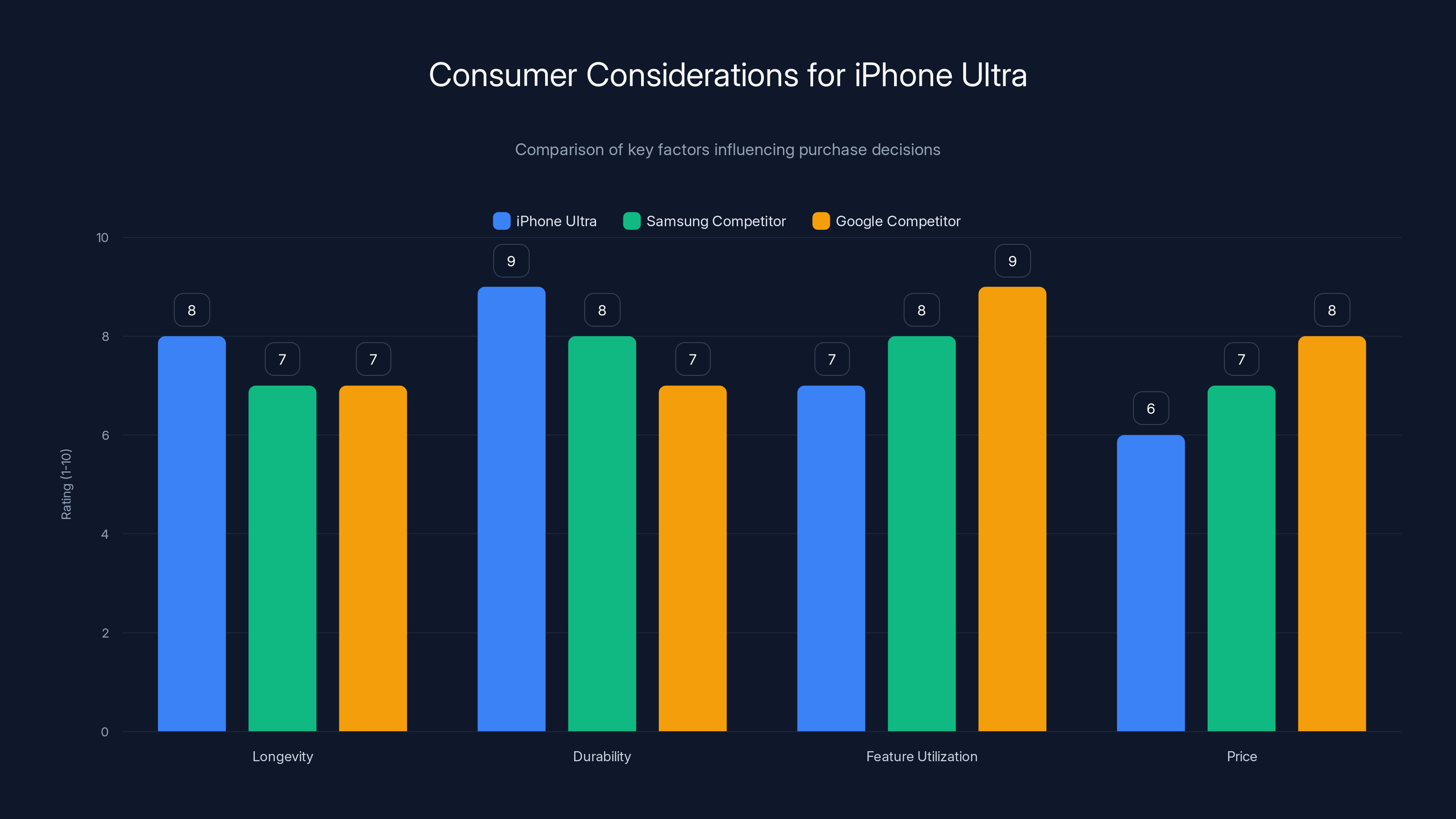 Consumer Considerations for iPhone Ultra