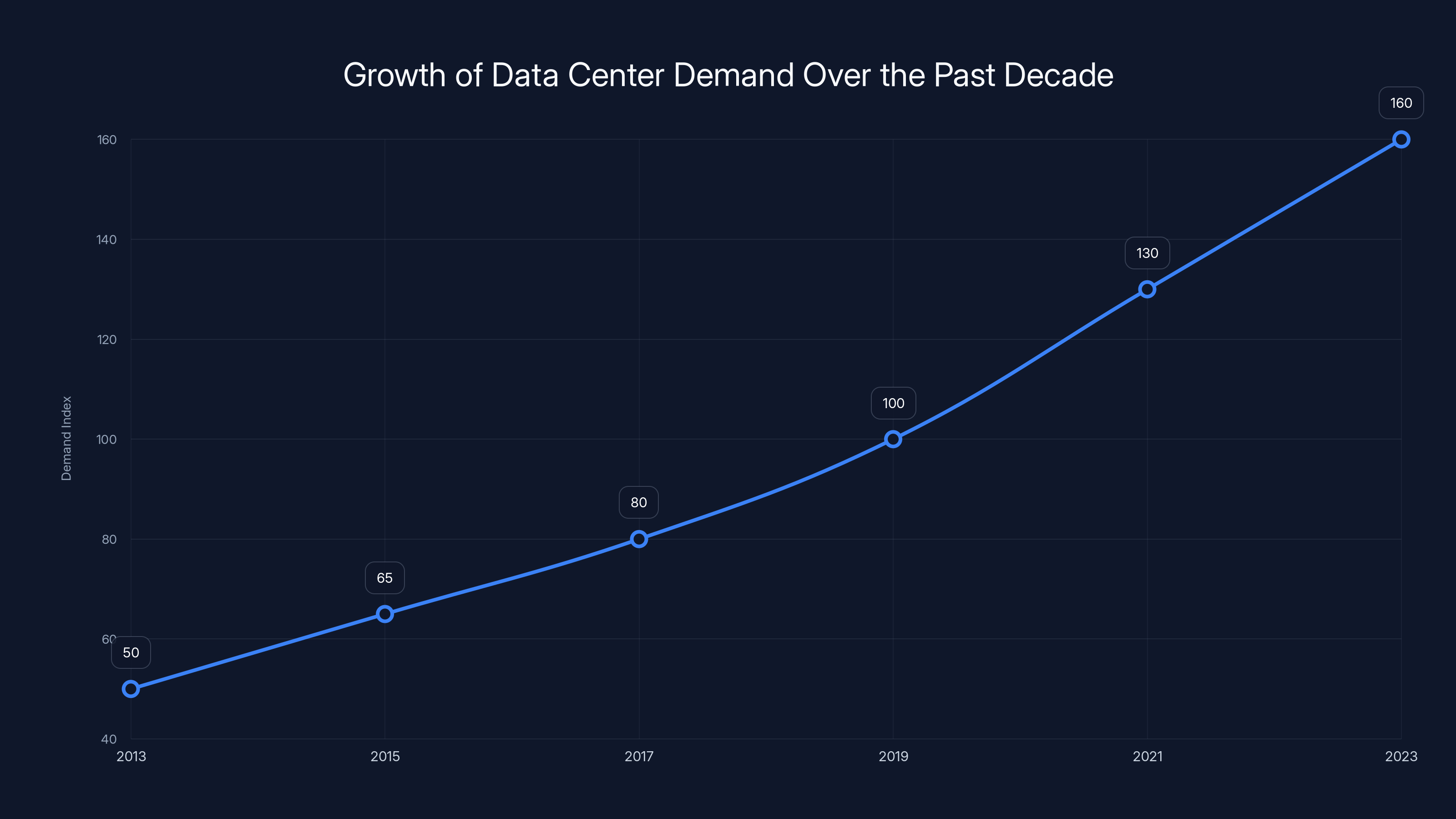 Growth of Data Center Demand Over the Past Decade