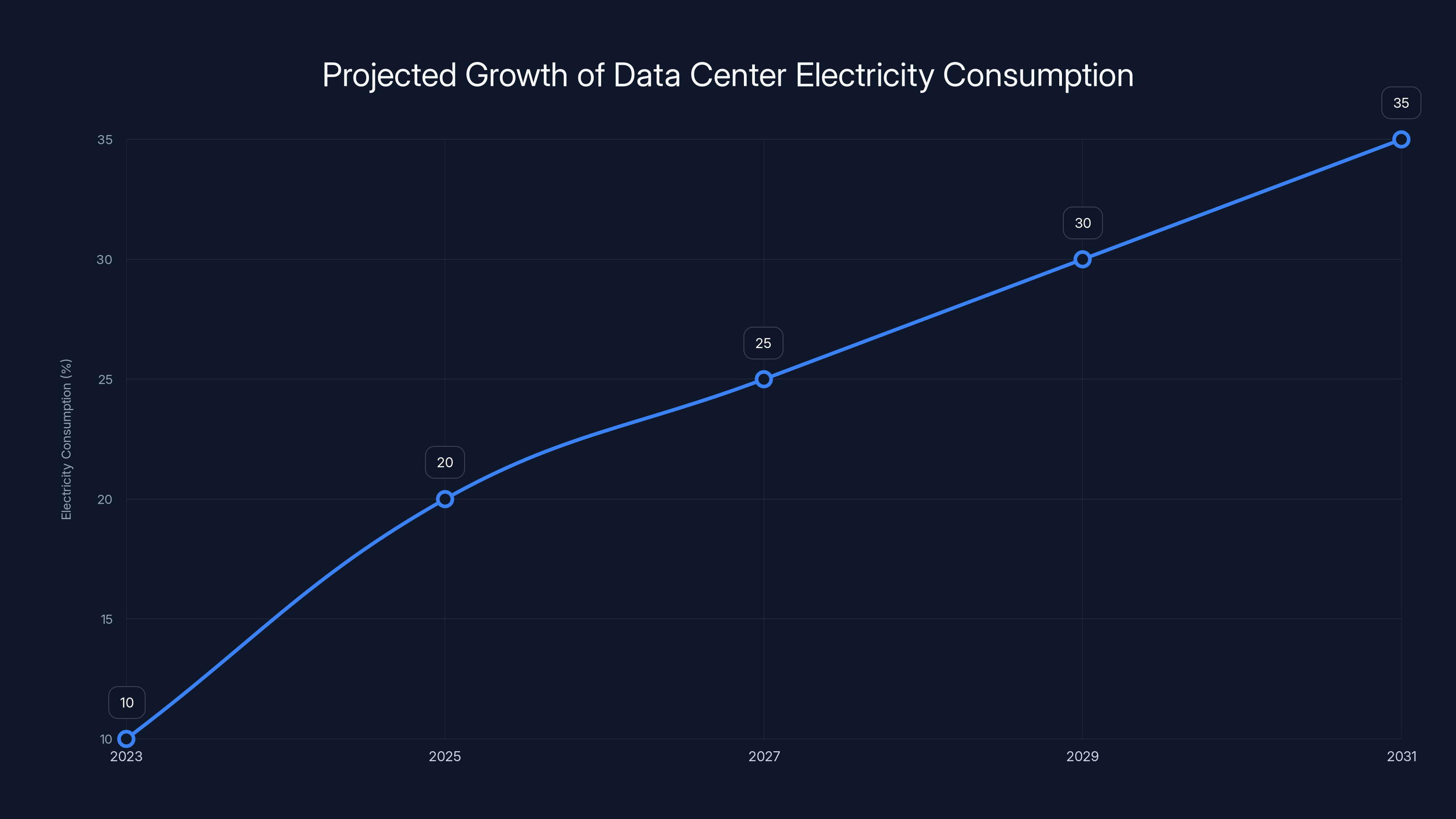 Projected Growth of Data Center Electricity Consumption