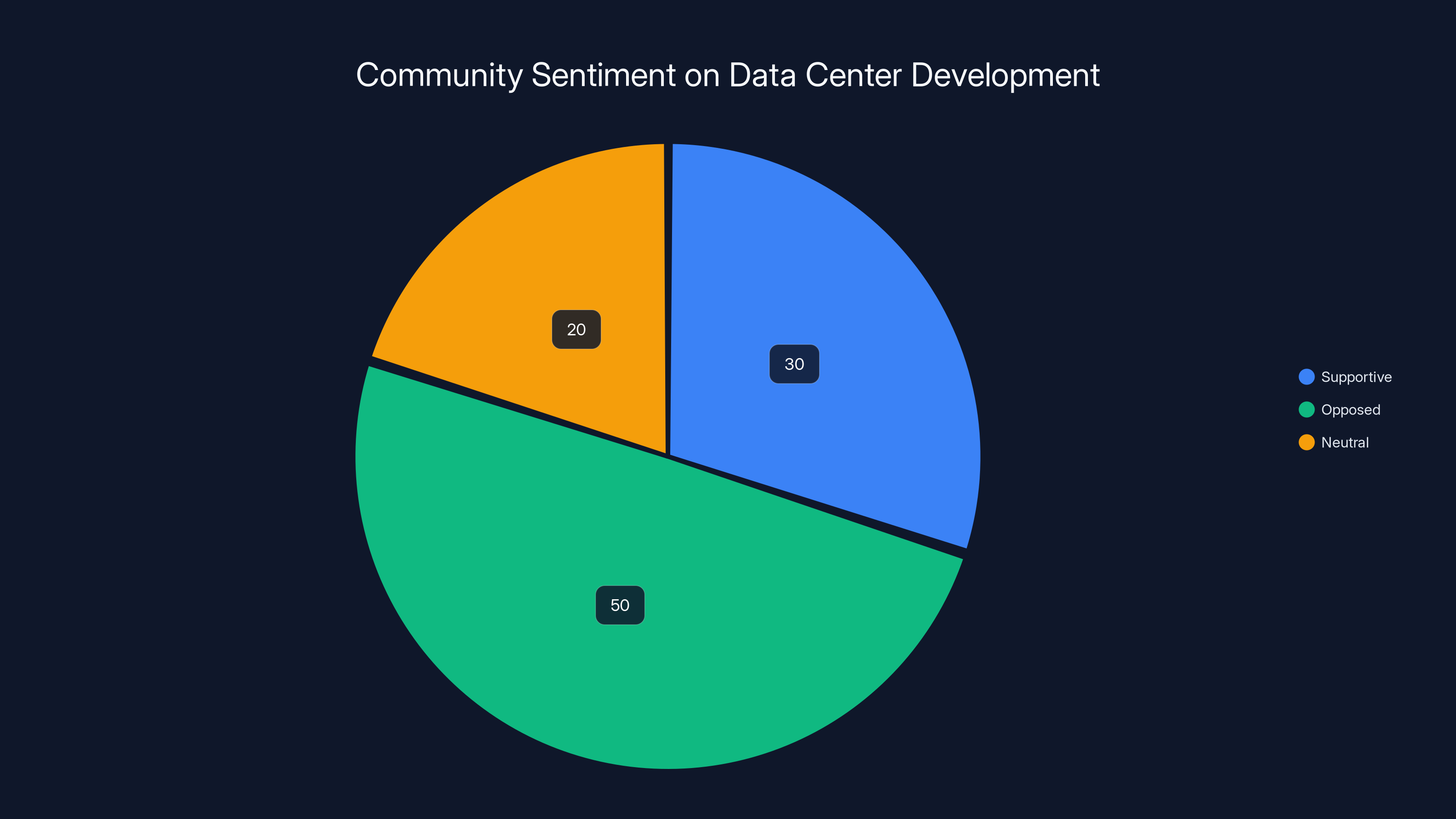 Community Sentiment on Data Center Development