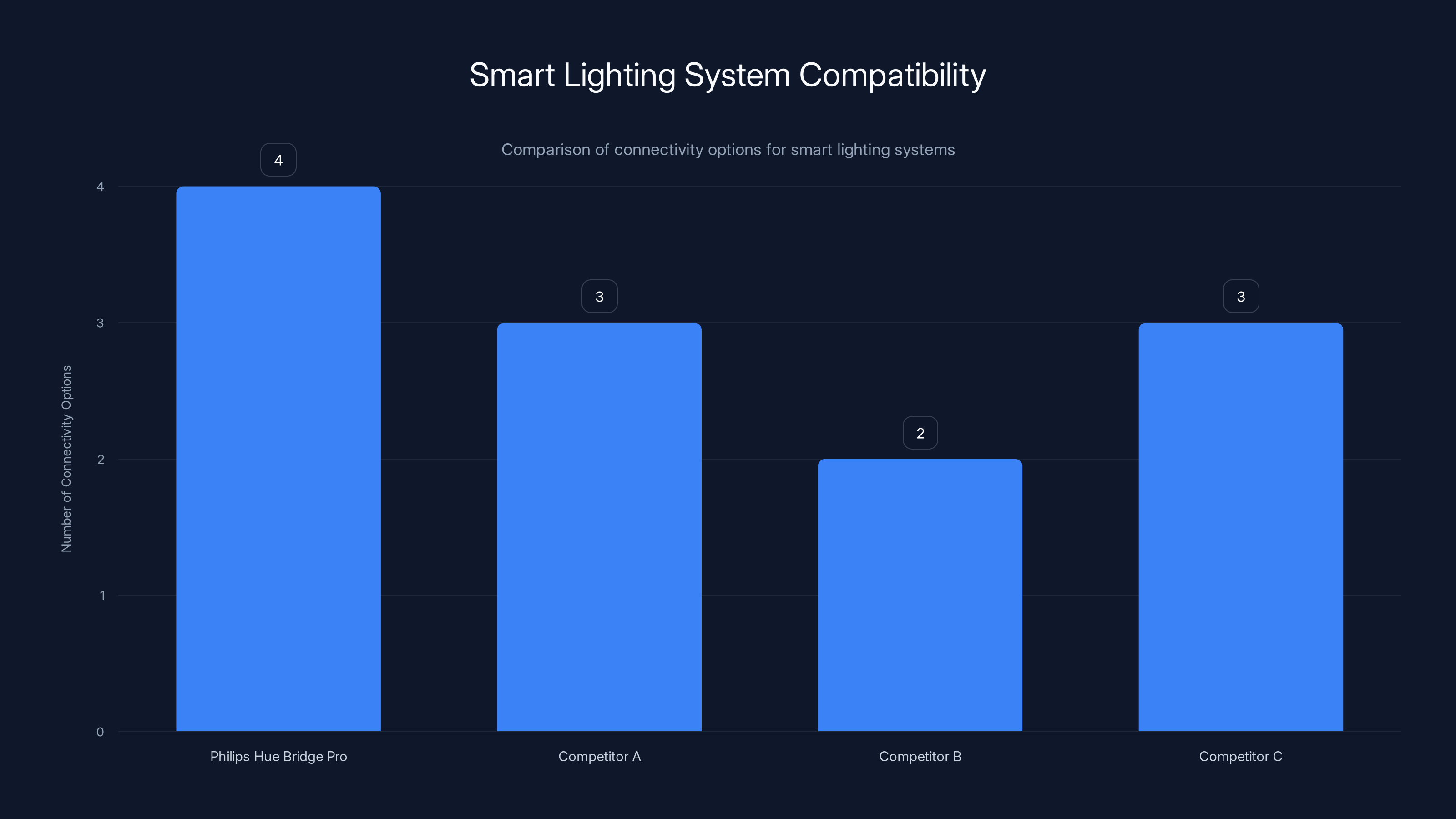 Smart Lighting System Compatibility