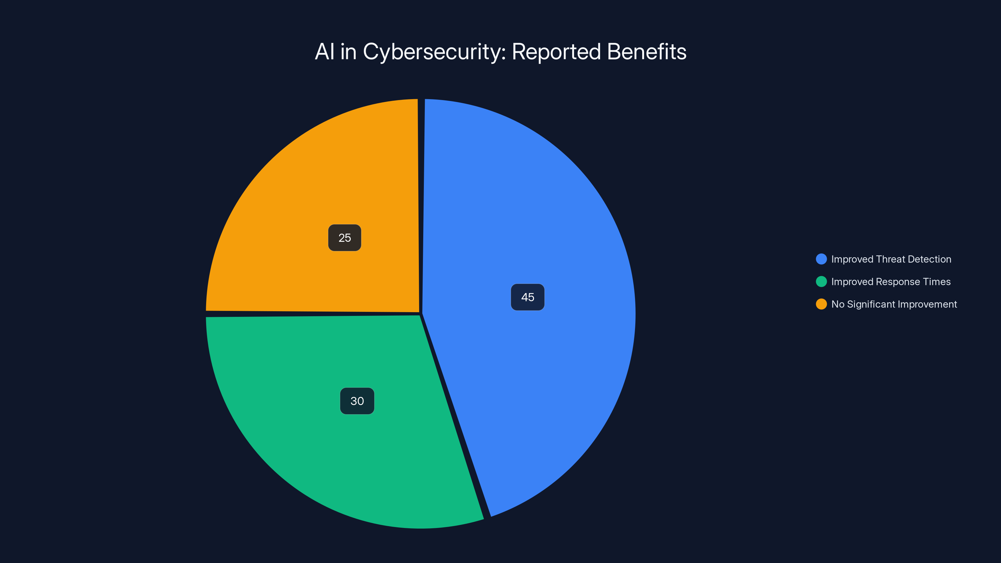 AI in Cybersecurity: Reported Benefits