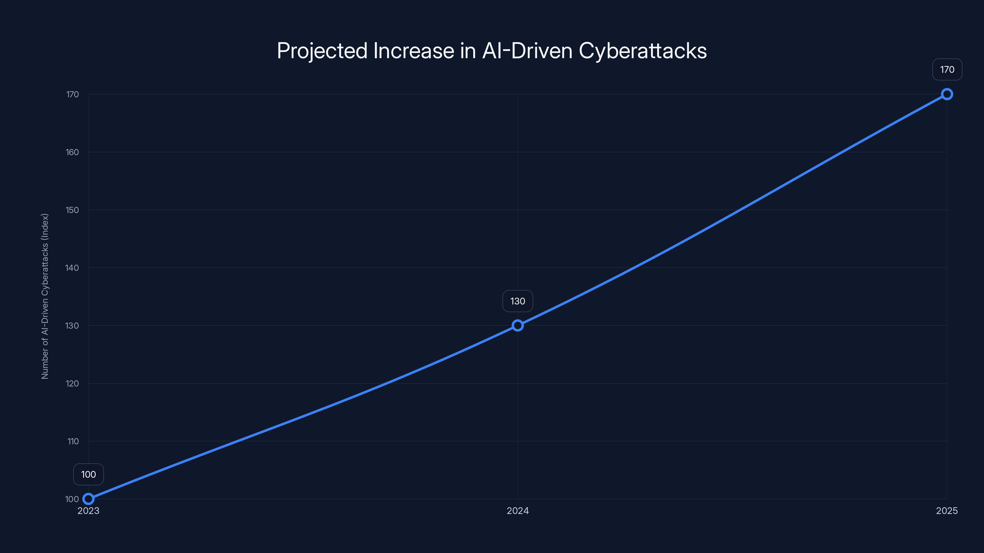 Projected Increase in AI-Driven Cyberattacks