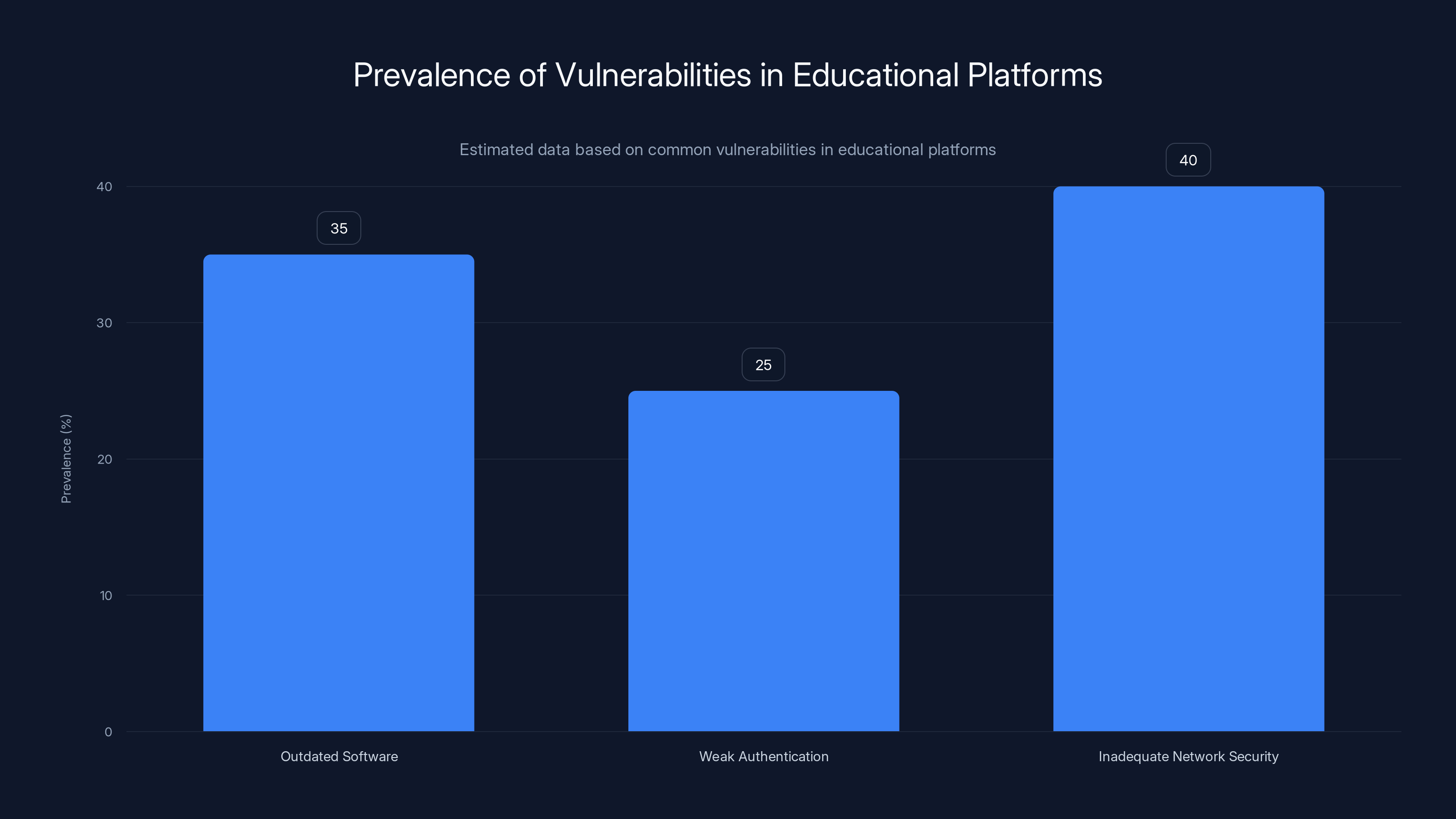 Prevalence of Vulnerabilities in Educational Platforms