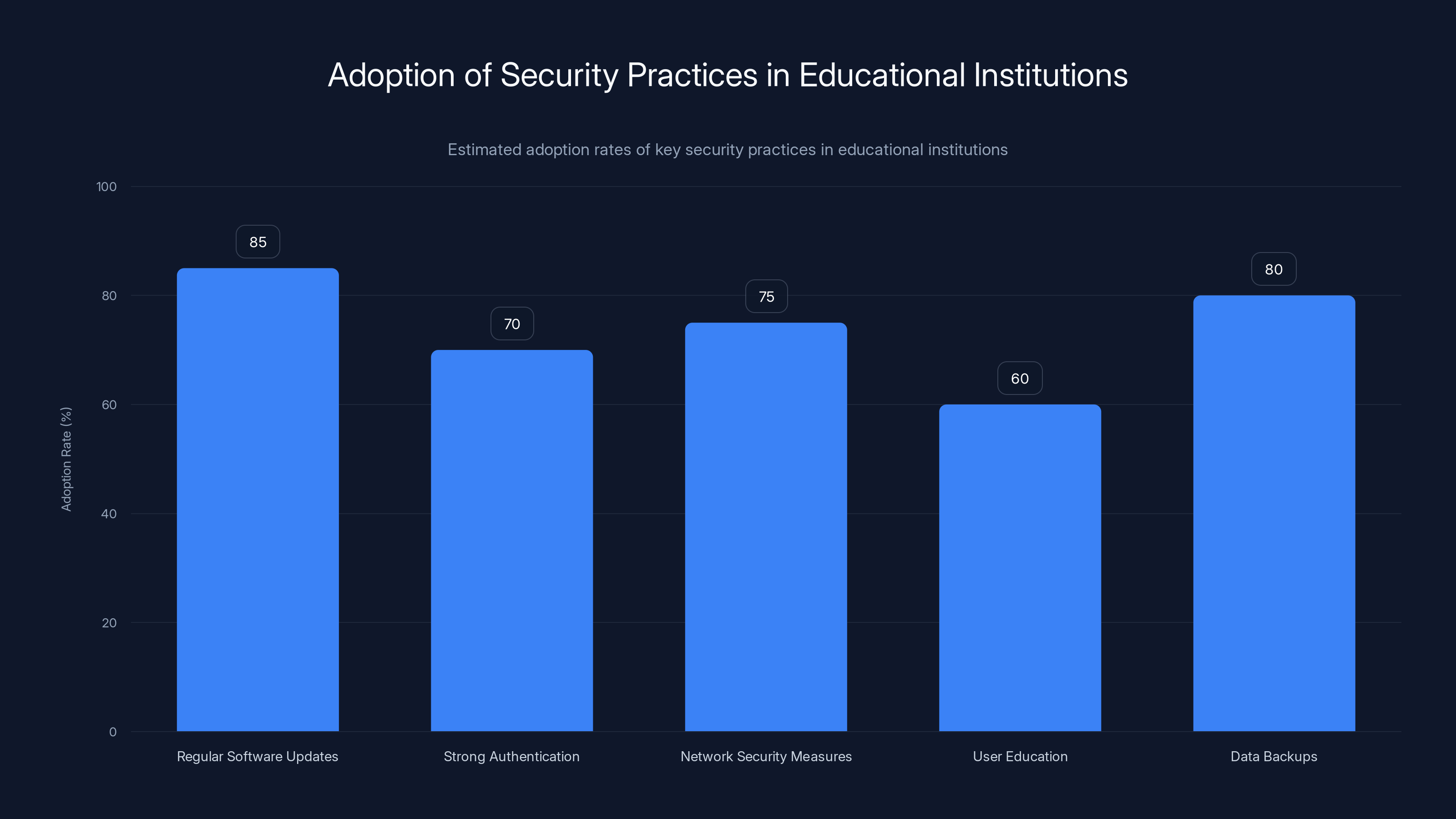 Adoption of Security Practices in Educational Institutions