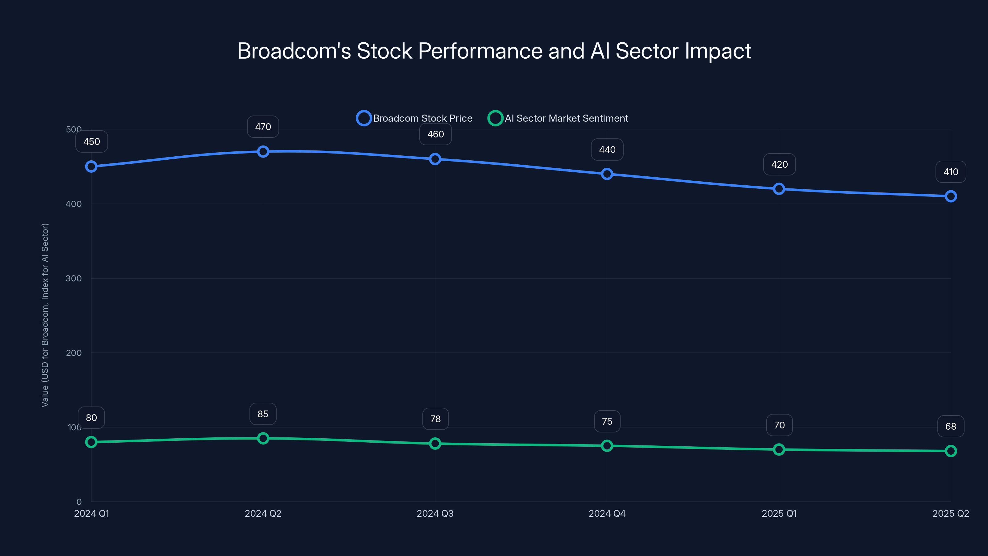 Broadcom's Stock Performance and AI Sector Impact