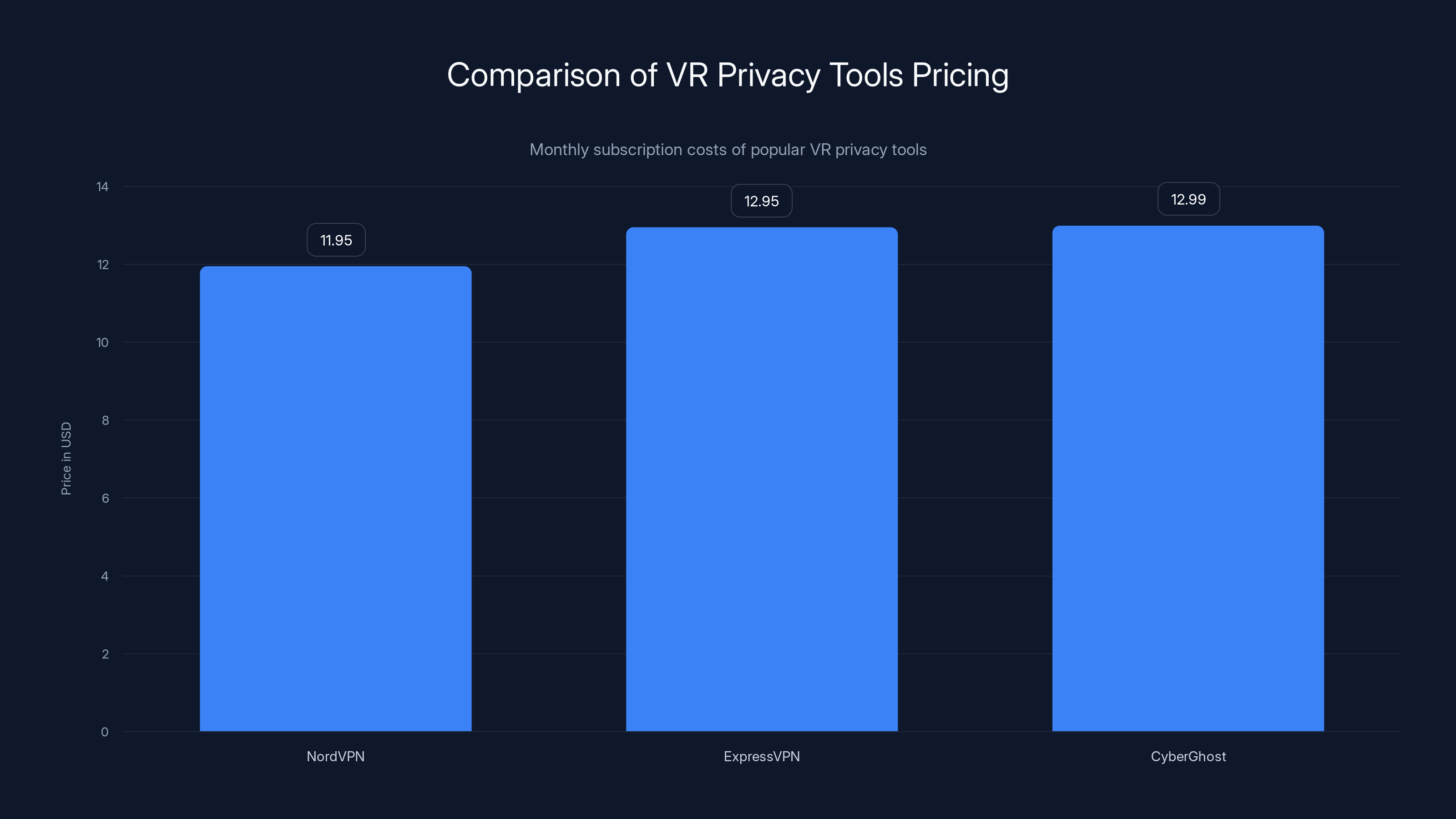 Comparison of VR Privacy Tools Pricing