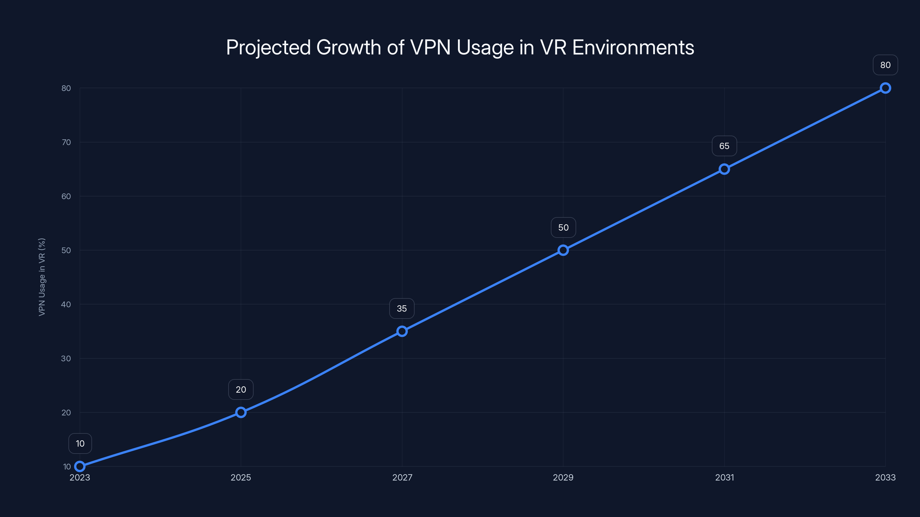 Projected Growth of VPN Usage in VR Environments