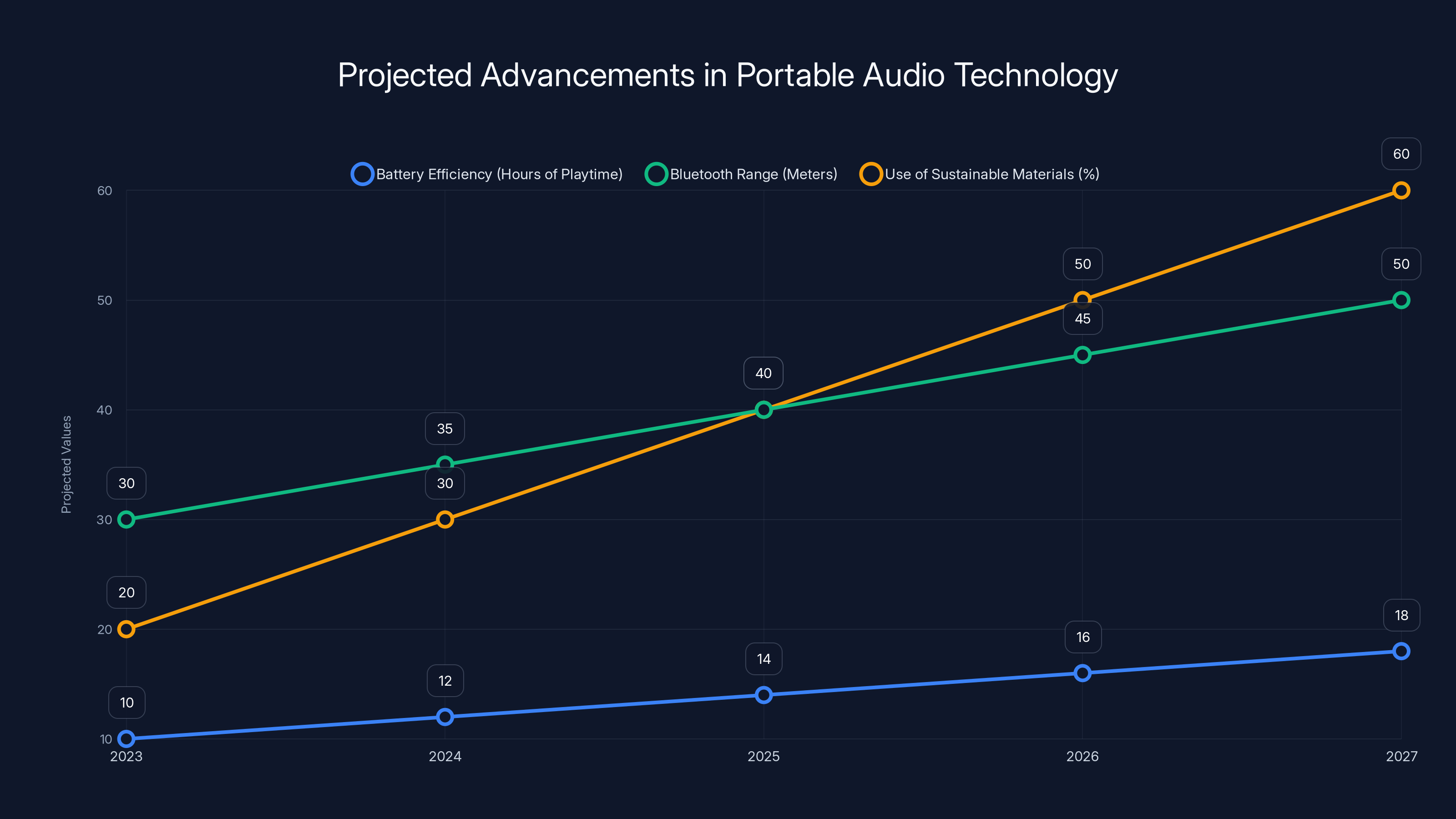 Projected Advancements in Portable Audio Technology