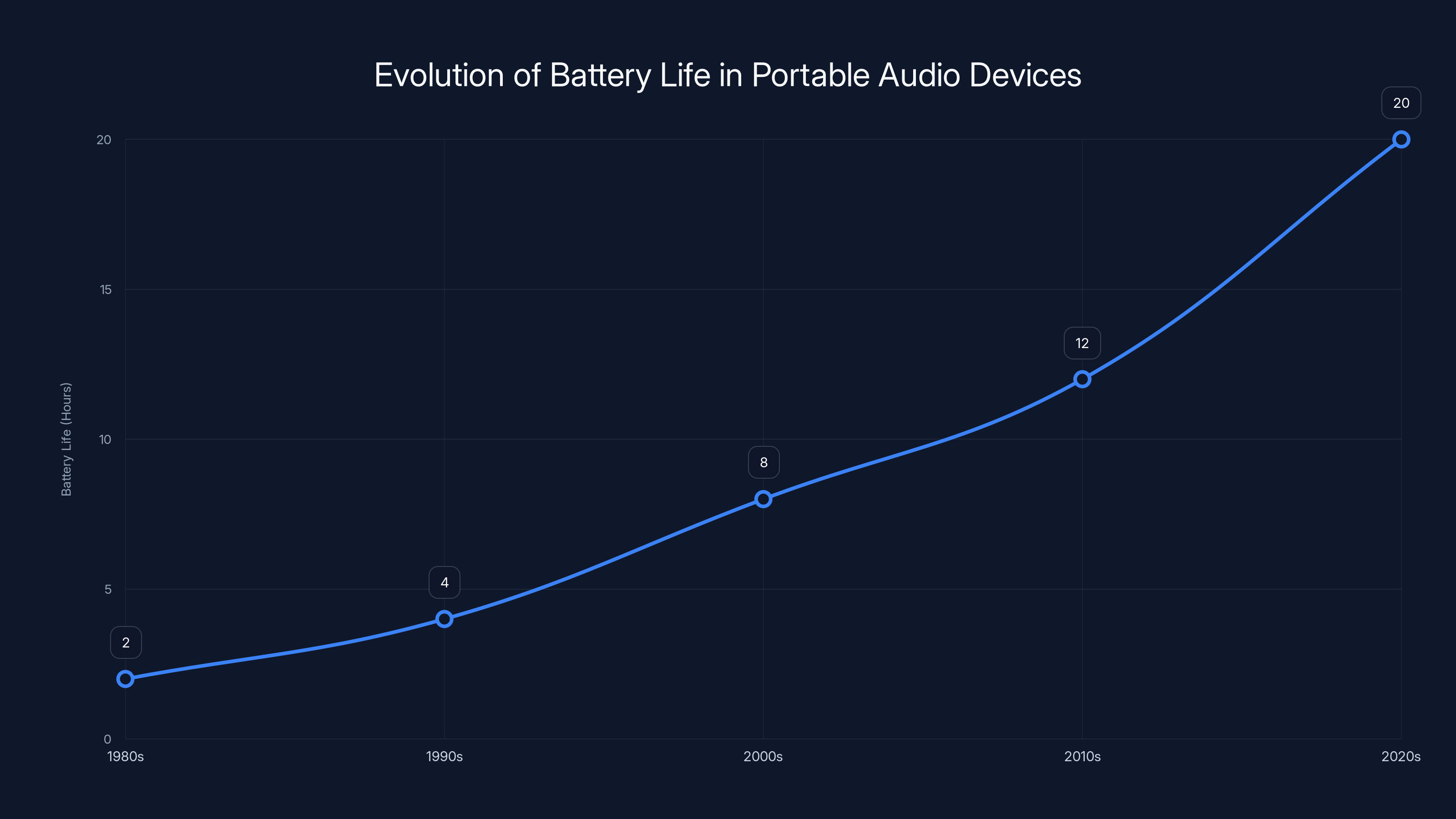 Evolution of Battery Life in Portable Audio Devices
