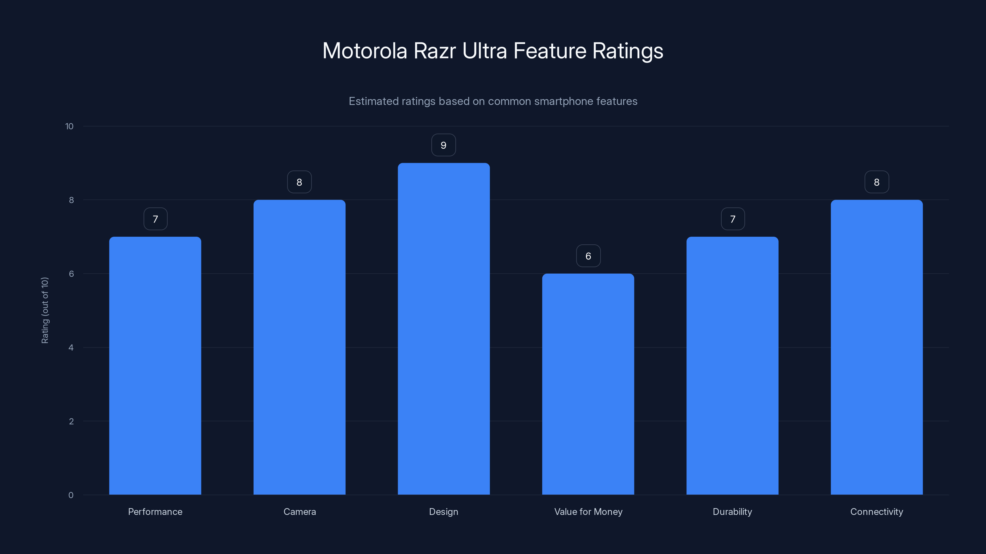 Motorola Razr Ultra Feature Ratings