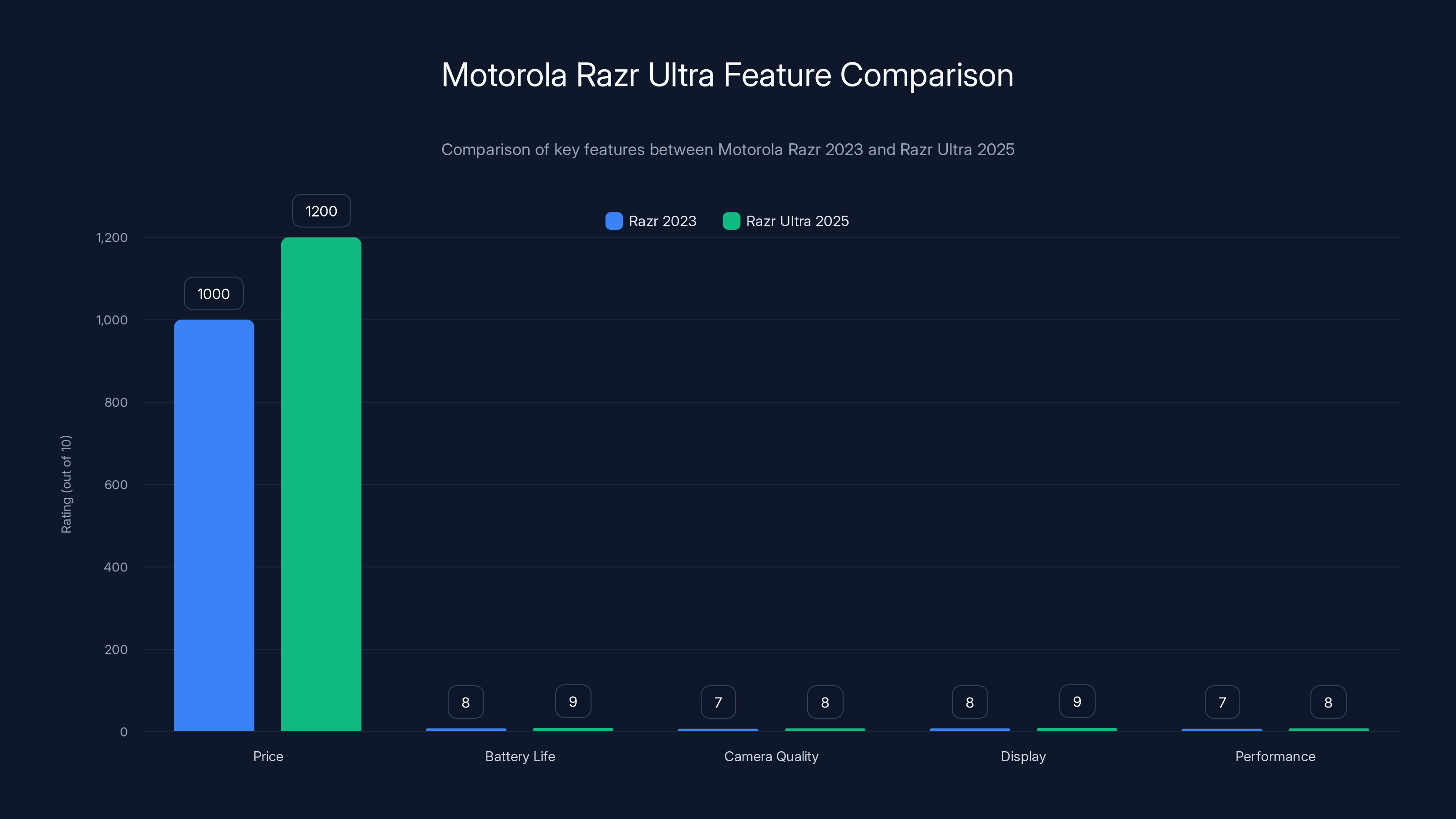 Motorola Razr Ultra Feature Comparison