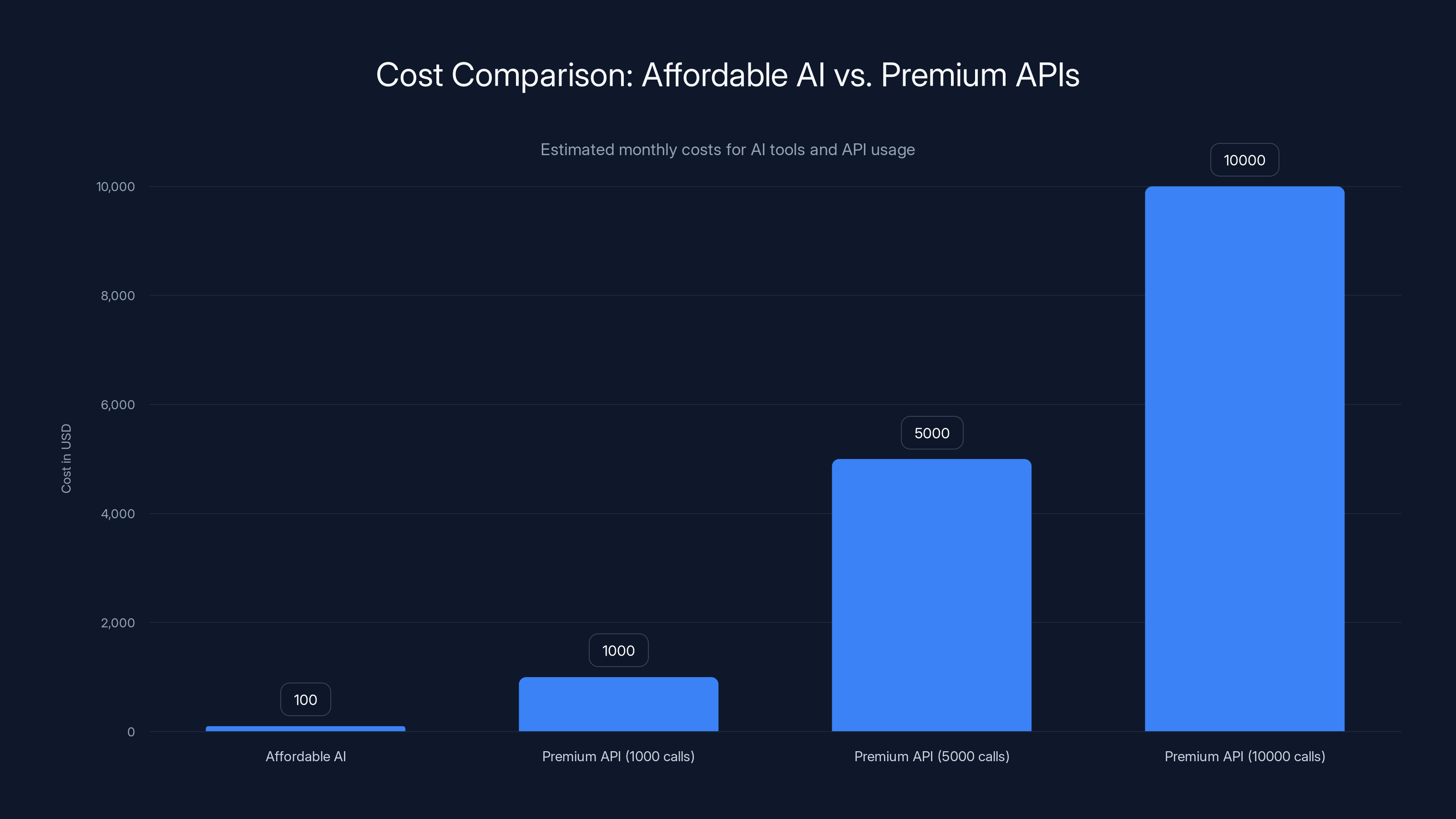 Cost Comparison: Affordable AI vs. Premium APIs