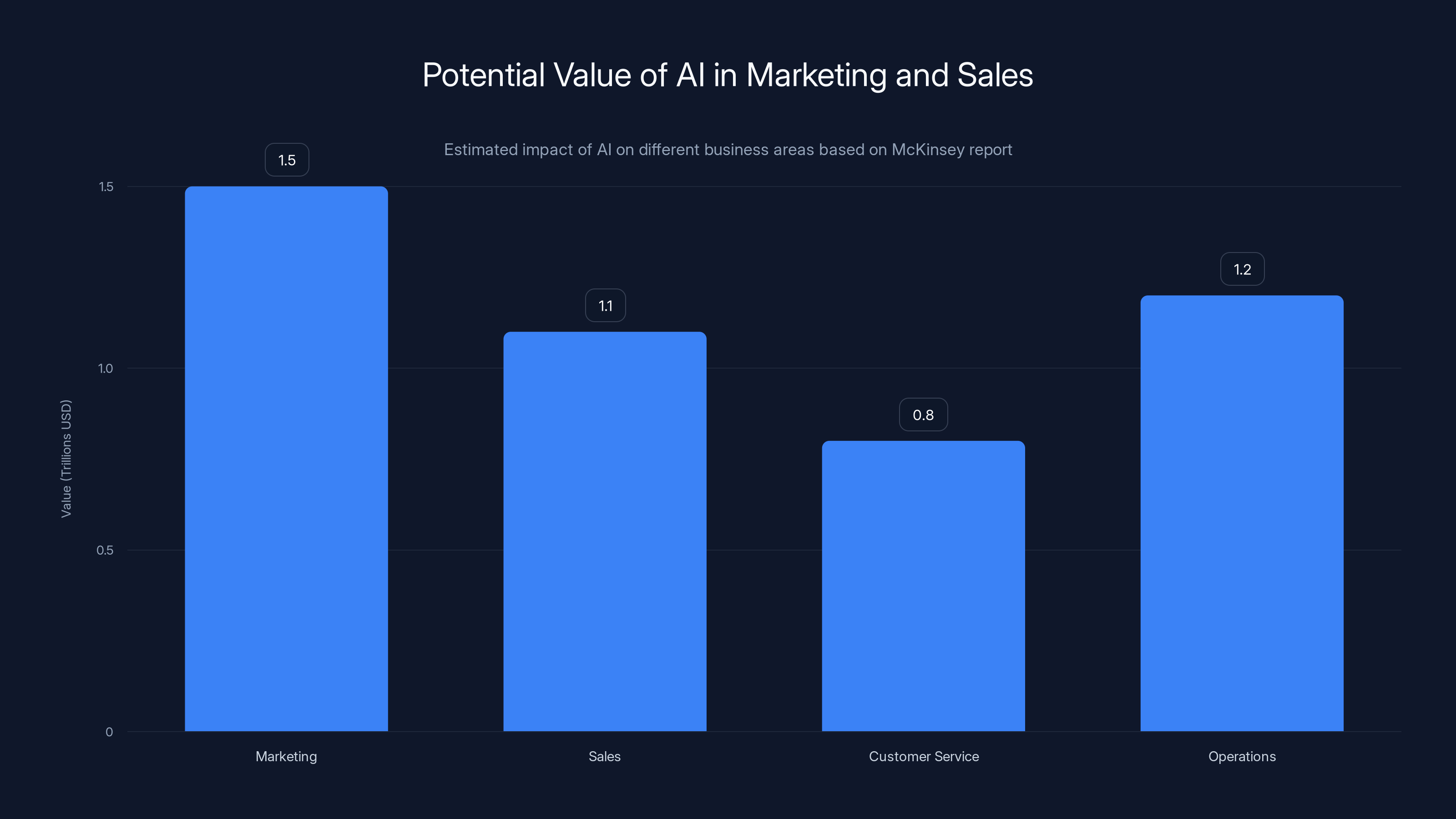 Potential Value of AI in Marketing and Sales