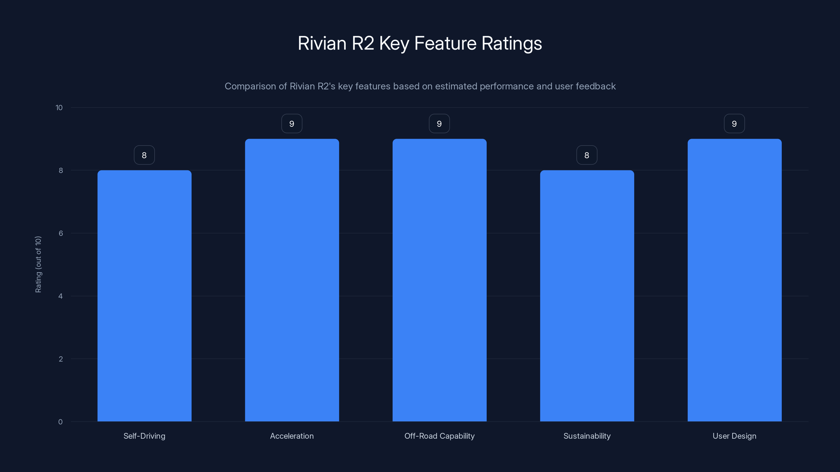 Rivian R2 Key Feature Ratings
