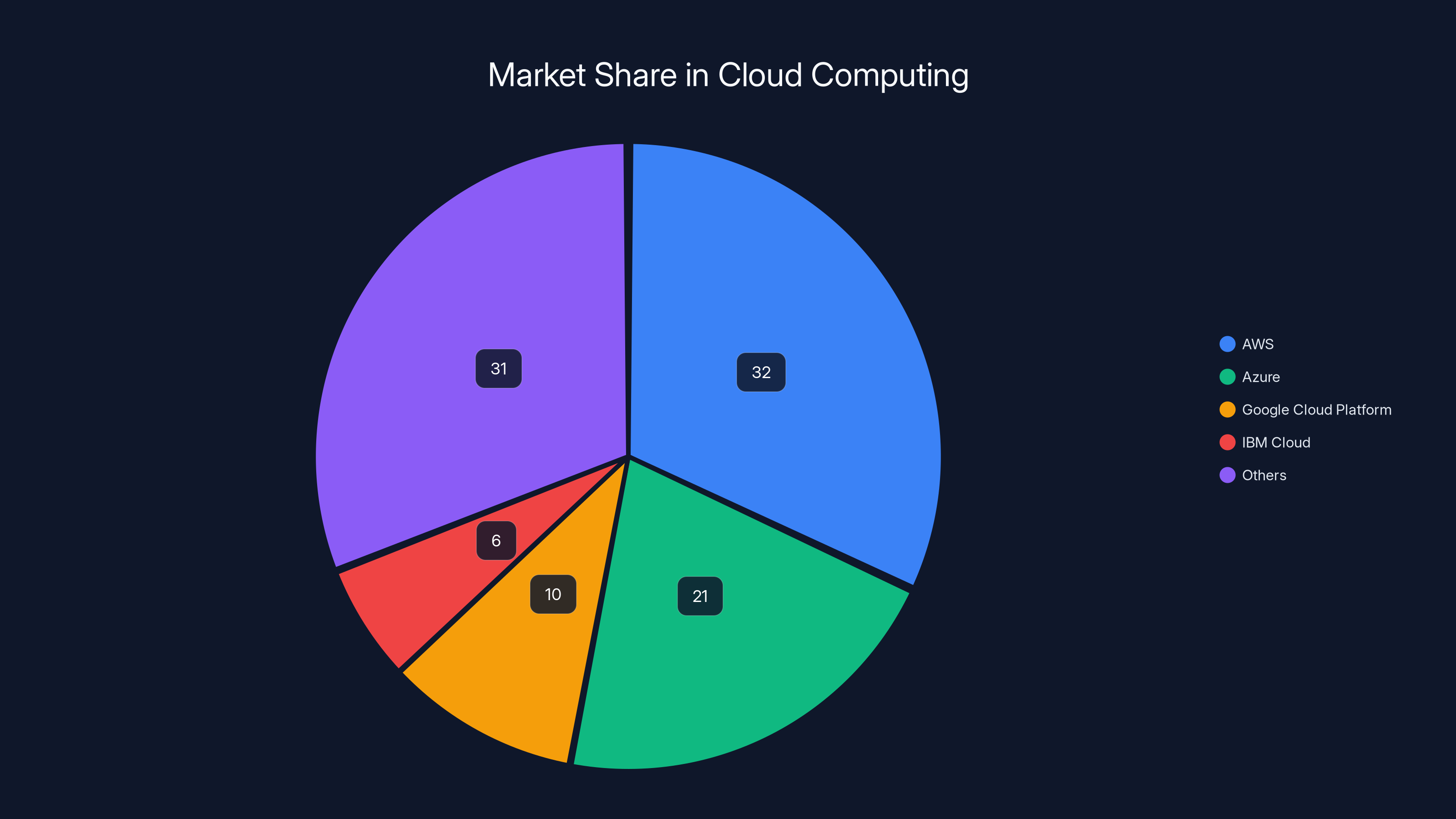 Market Share in Cloud Computing