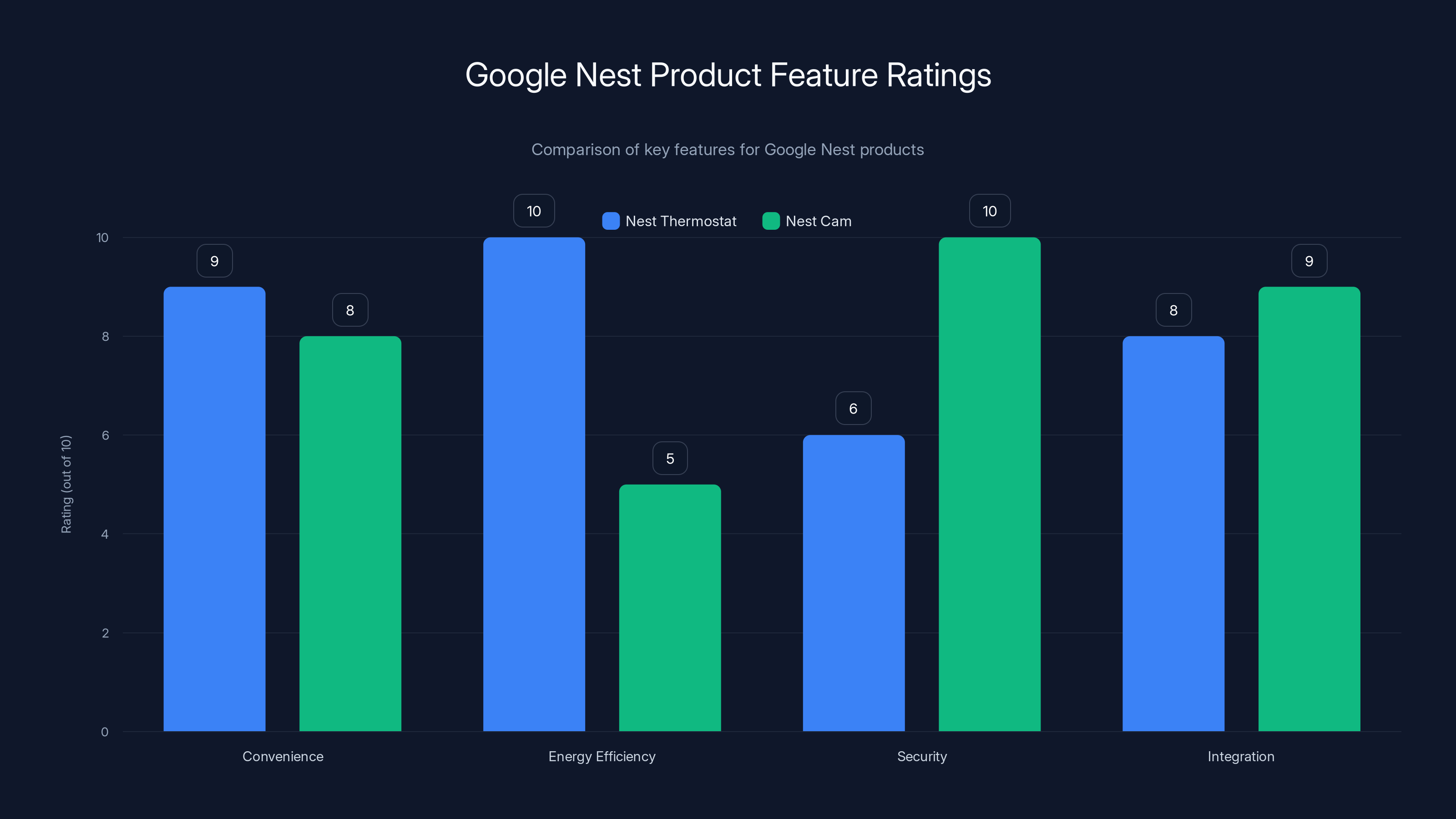 Google Nest Product Feature Ratings