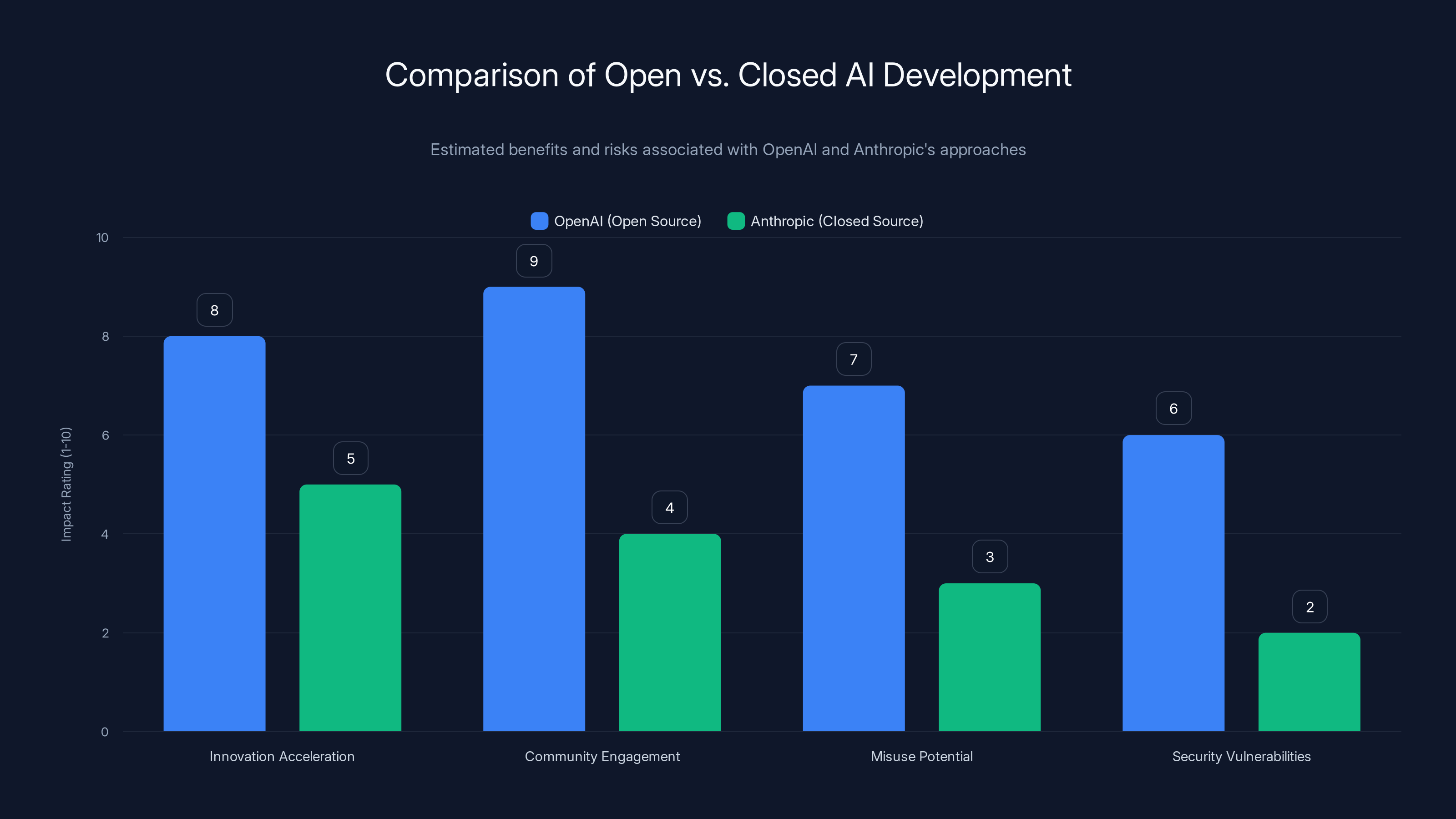 Comparison of Open vs. Closed AI Development