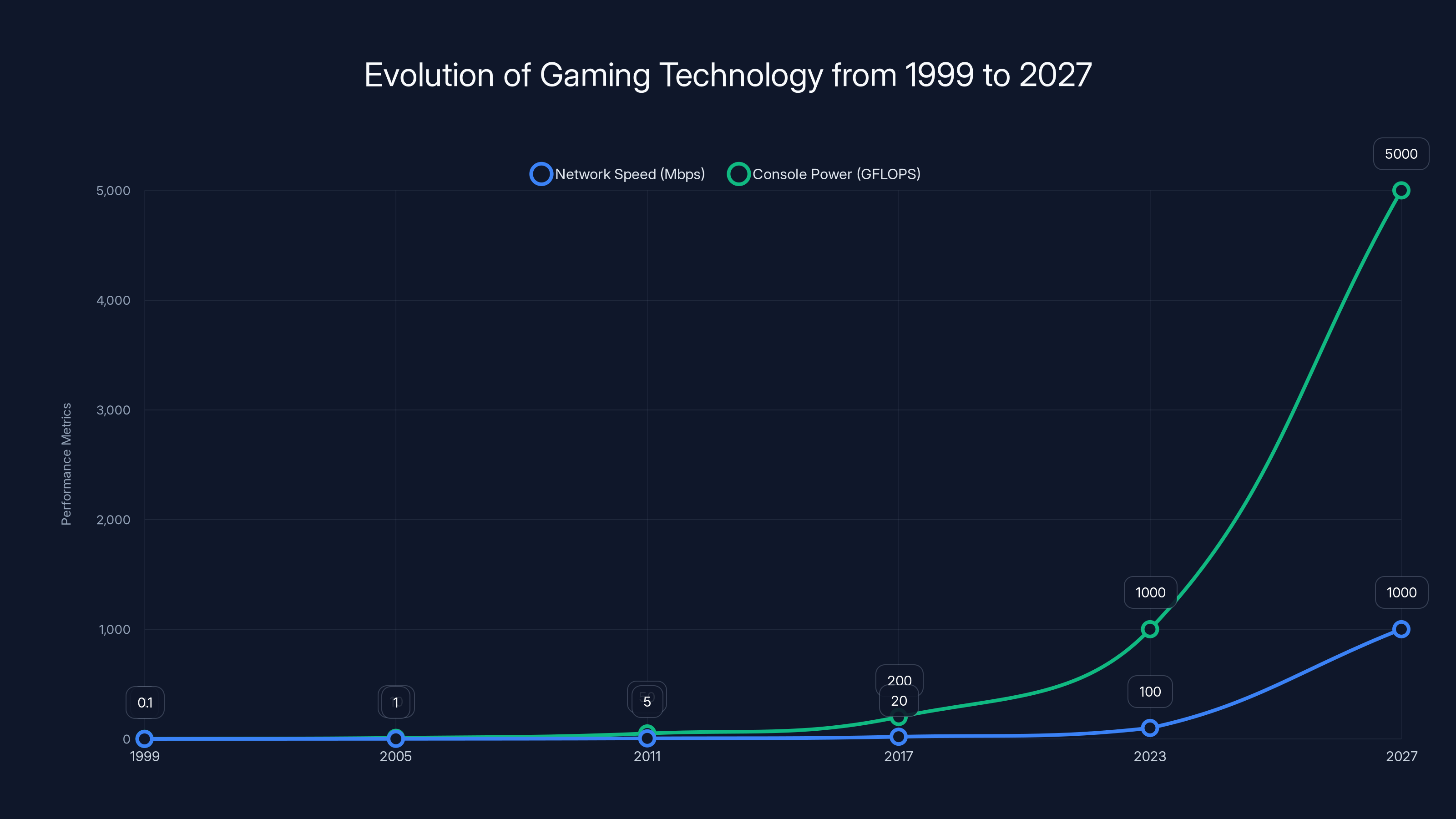 Evolution of Gaming Technology from 1999 to 2027