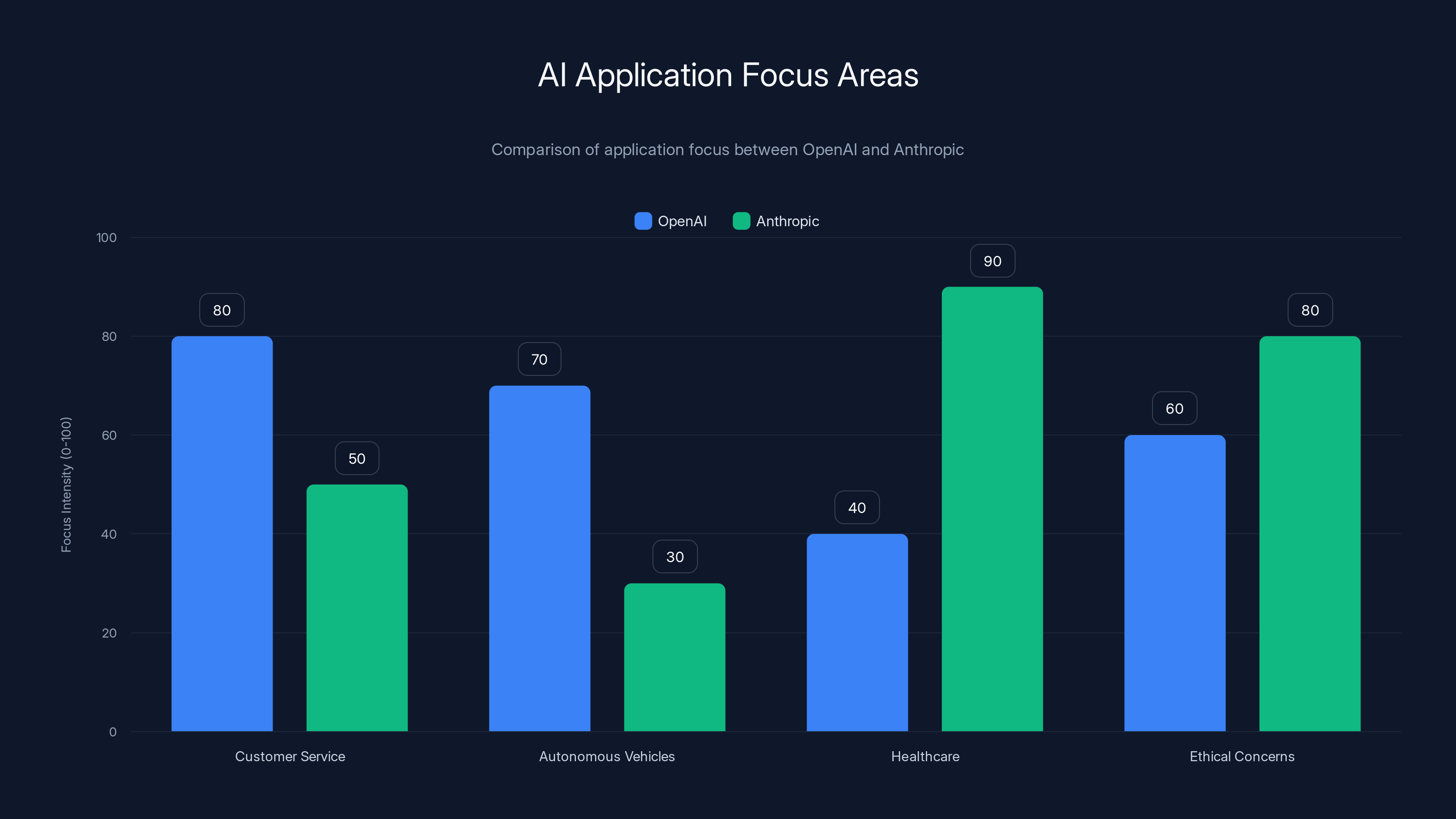 AI Application Focus Areas