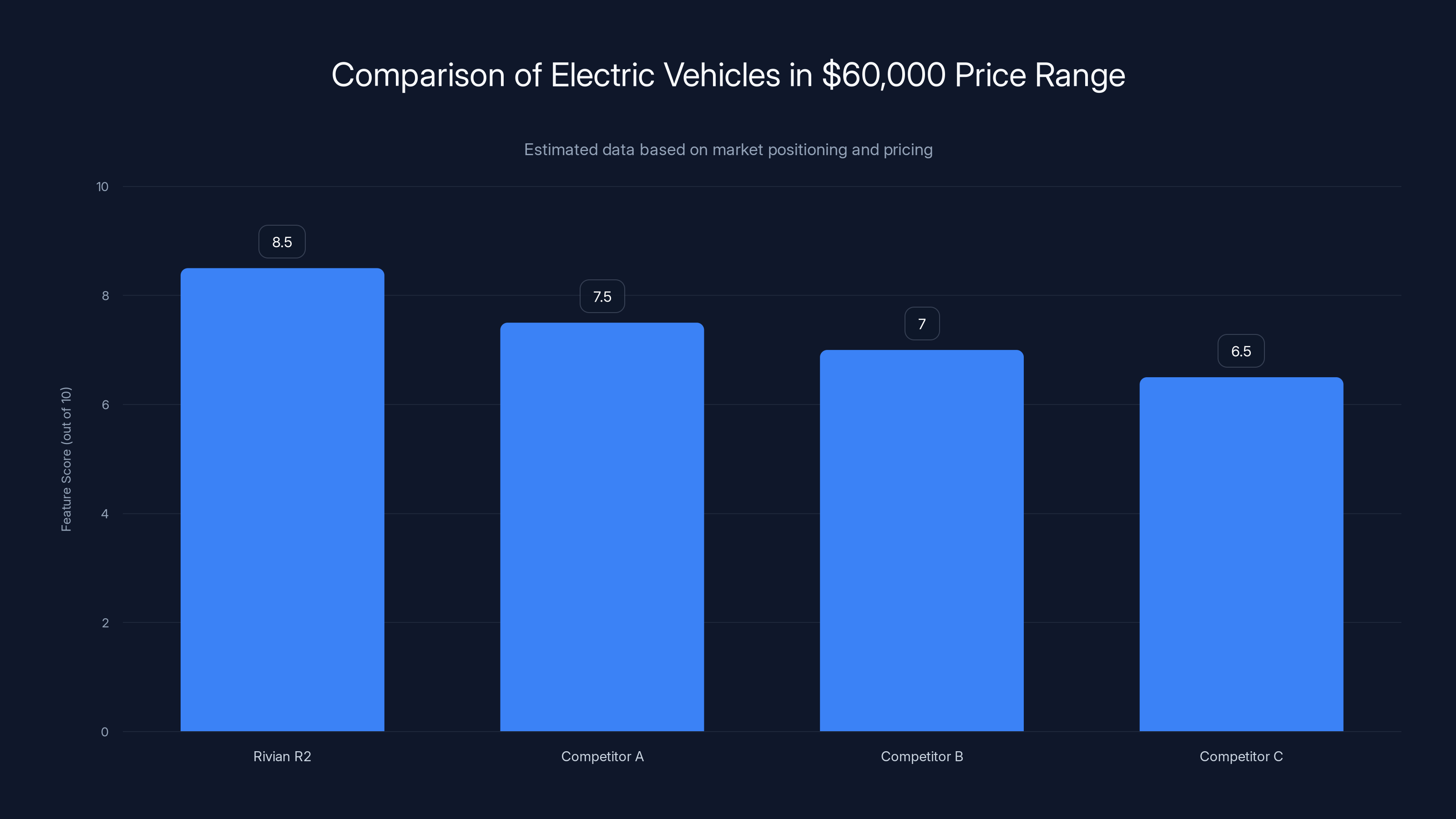 Comparison of Electric Vehicles in $60,000 Price Range