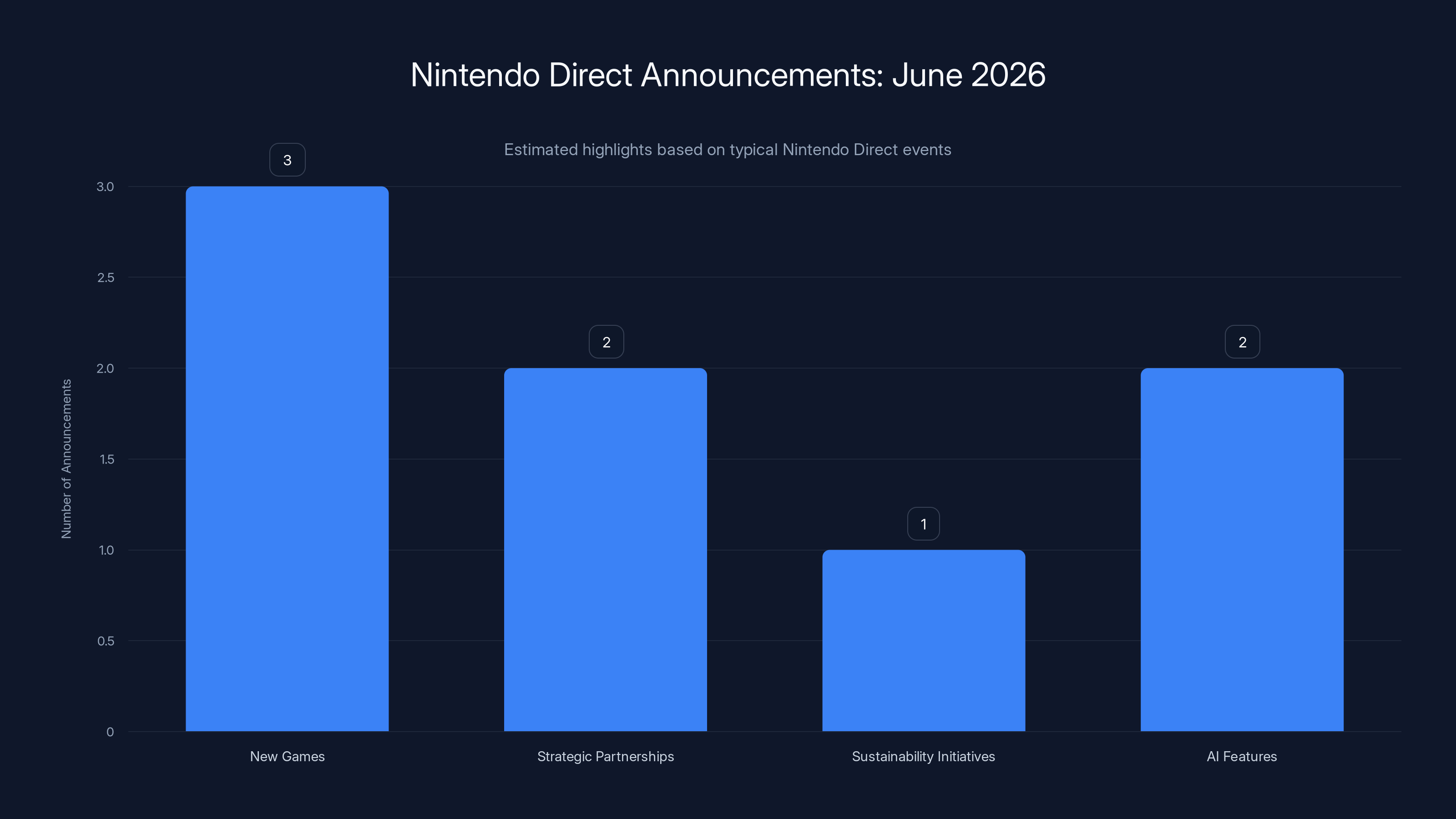 Nintendo Direct Announcements: June 2026