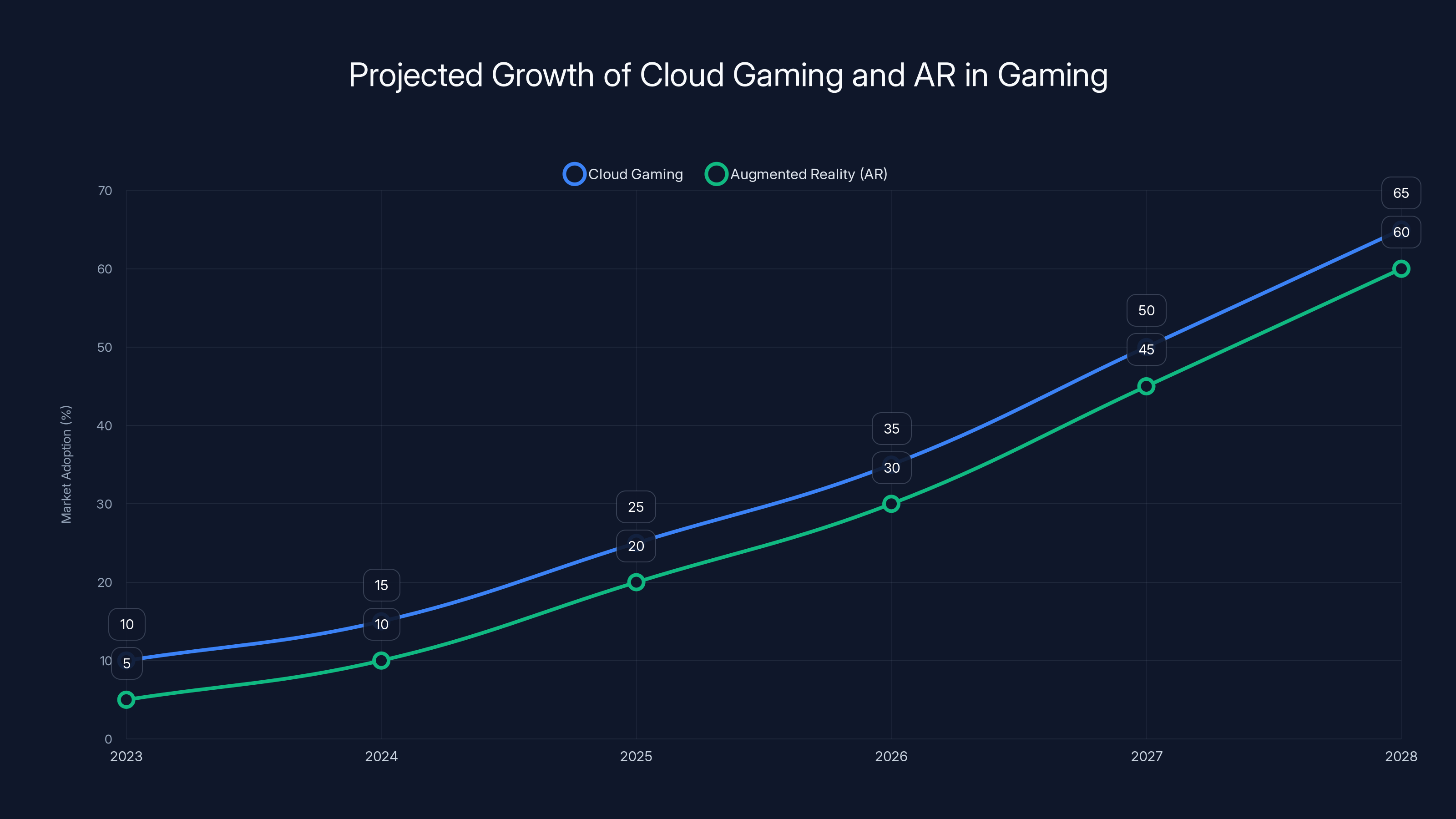 Projected Growth of Cloud Gaming and AR in Gaming