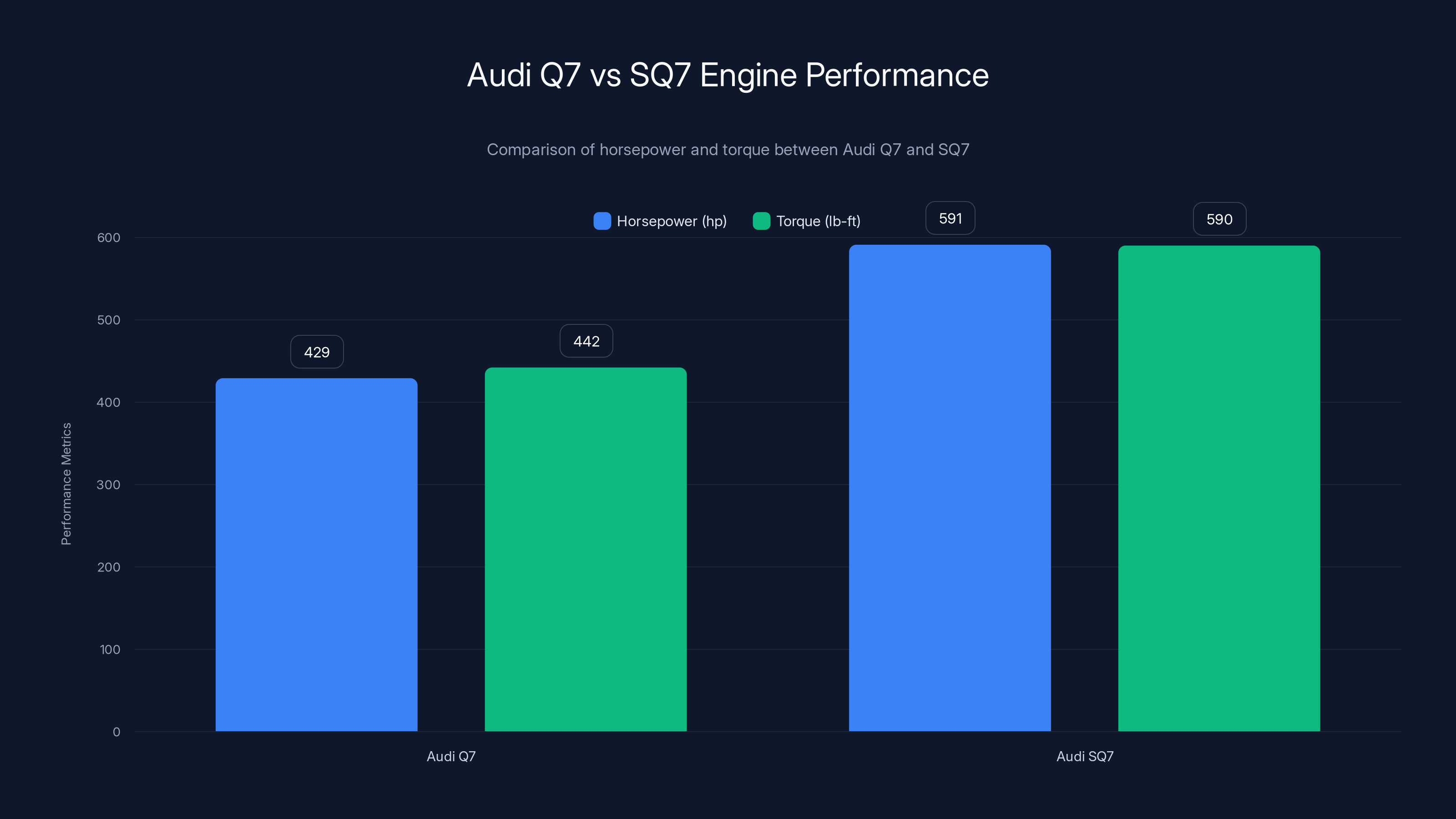 Audi Q7 vs SQ7 Engine Performance