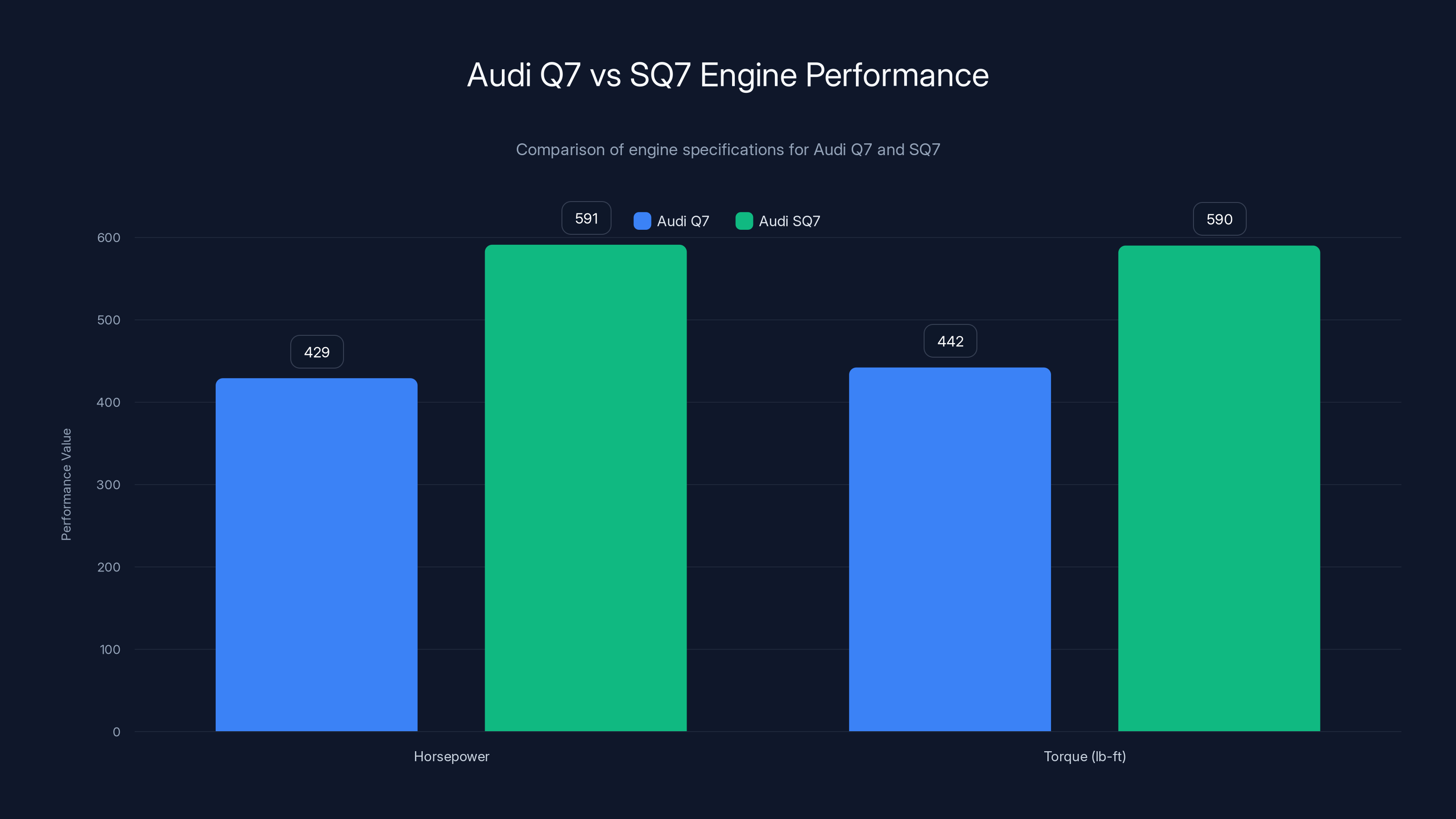 Audi Q7 vs SQ7 Engine Performance