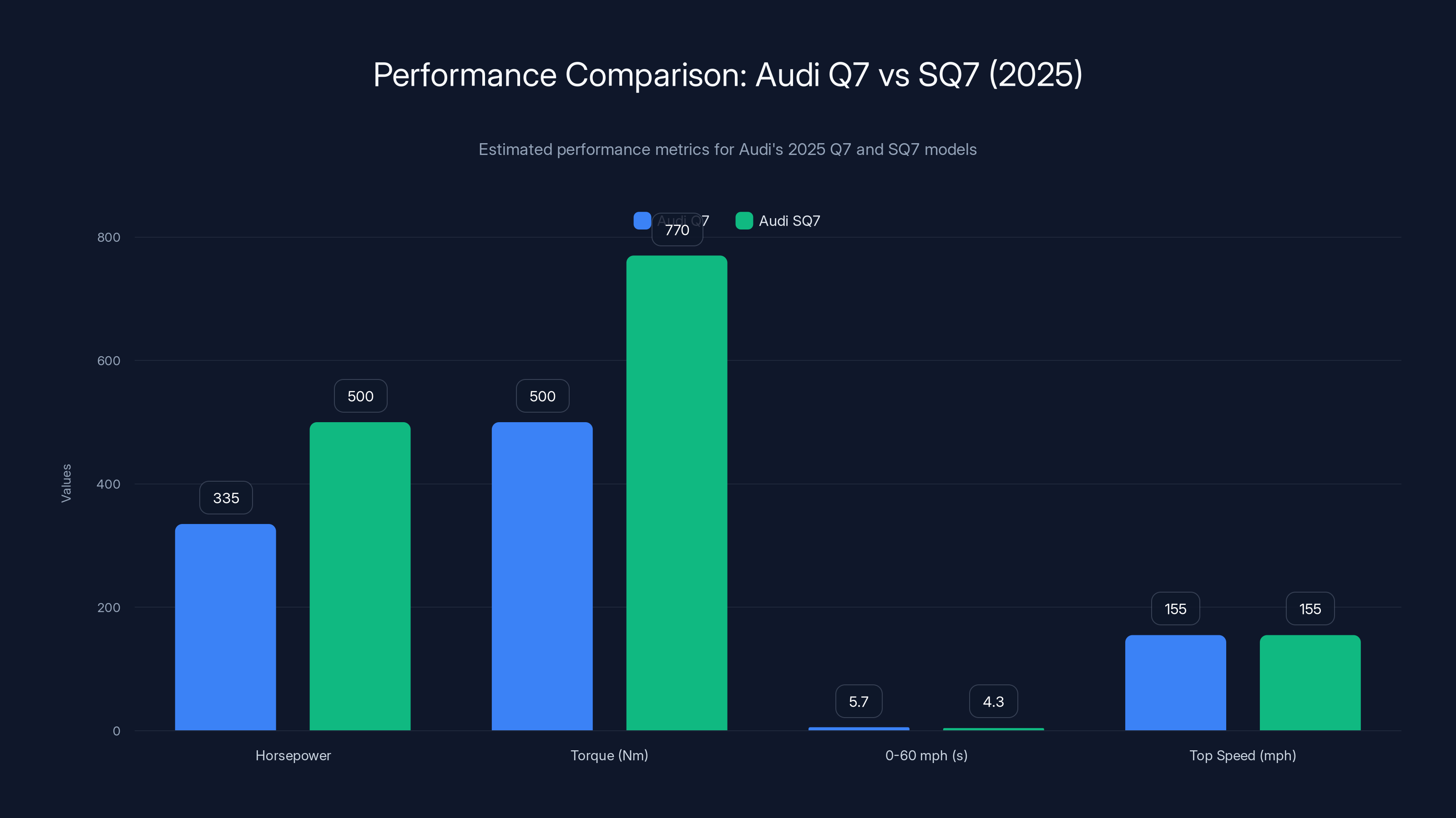 Performance Comparison: Audi Q7 vs SQ7 (2025)