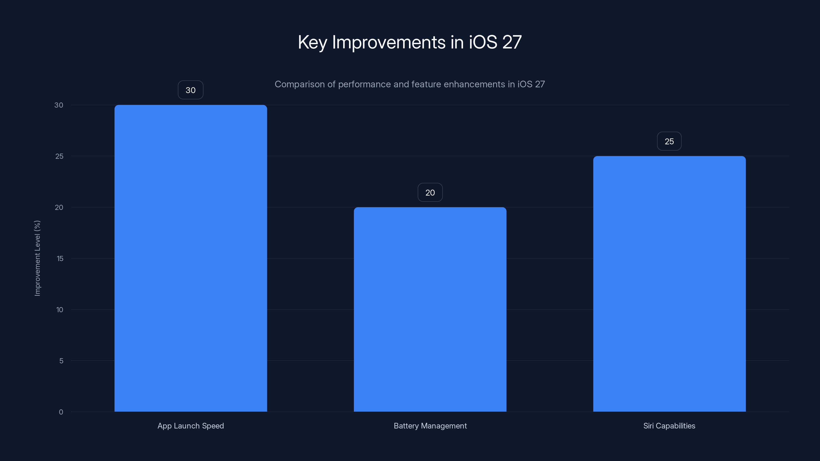 Key Improvements in iOS 27
