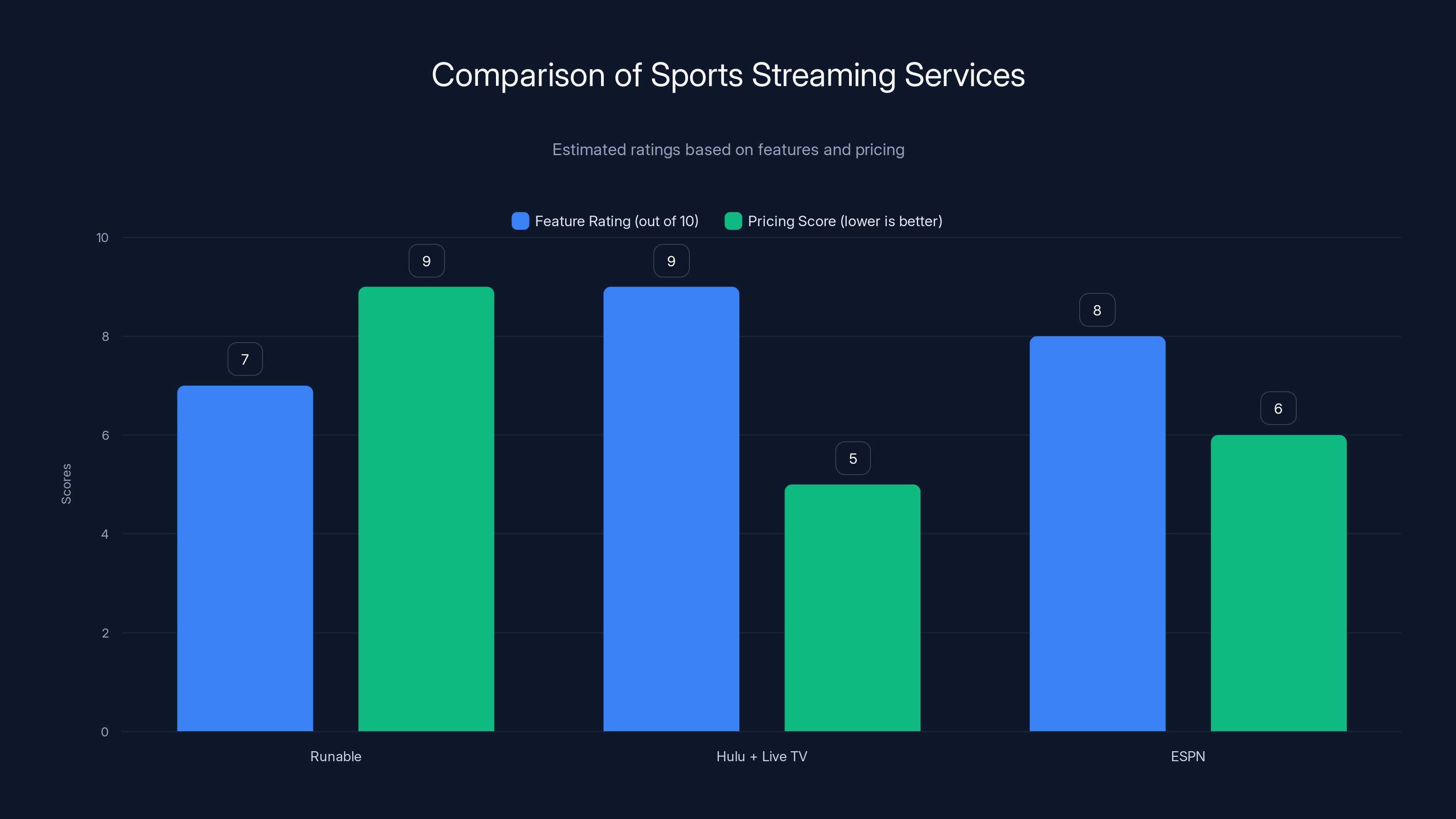 Comparison of Sports Streaming Services