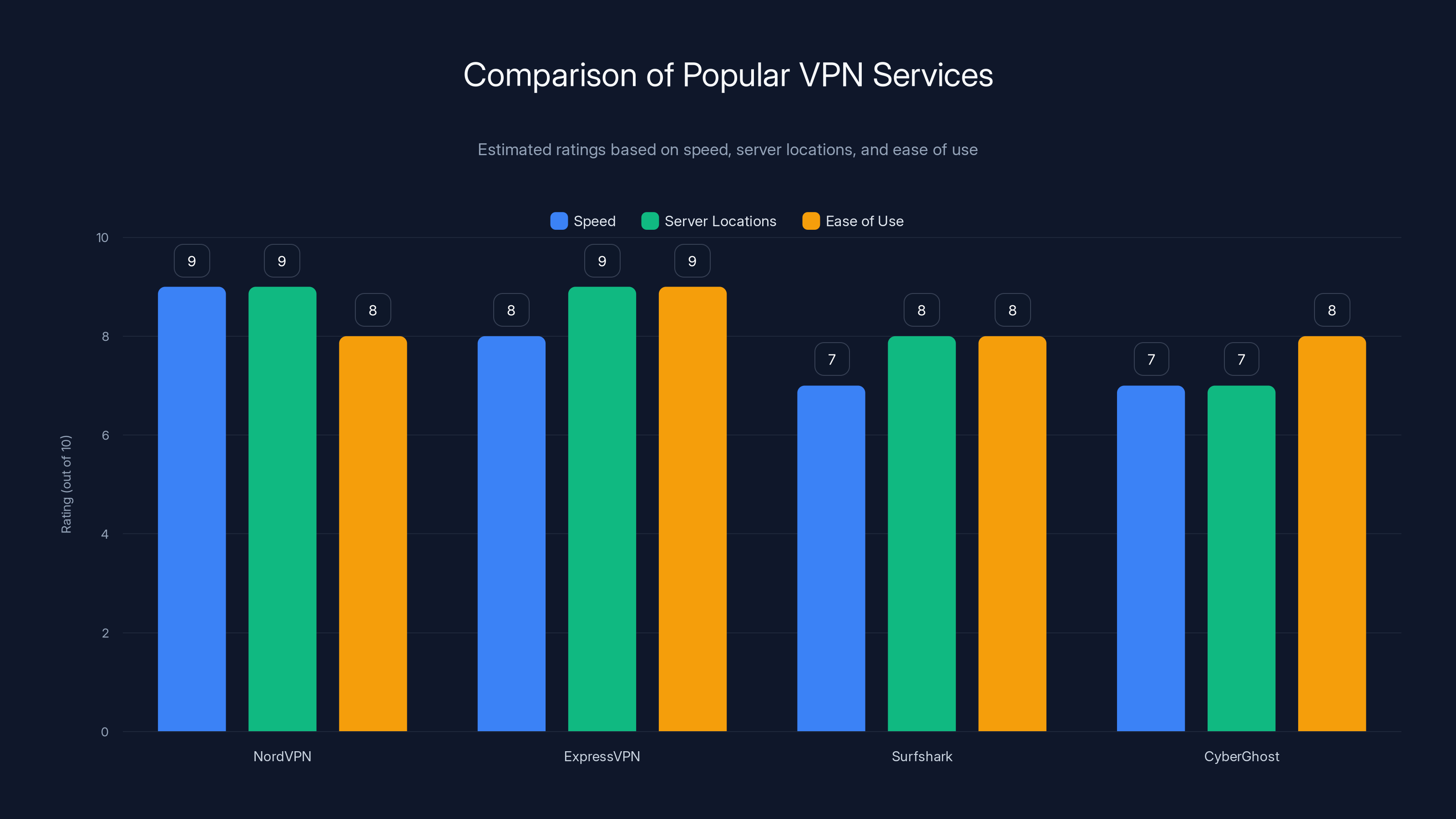Comparison of Popular VPN Services