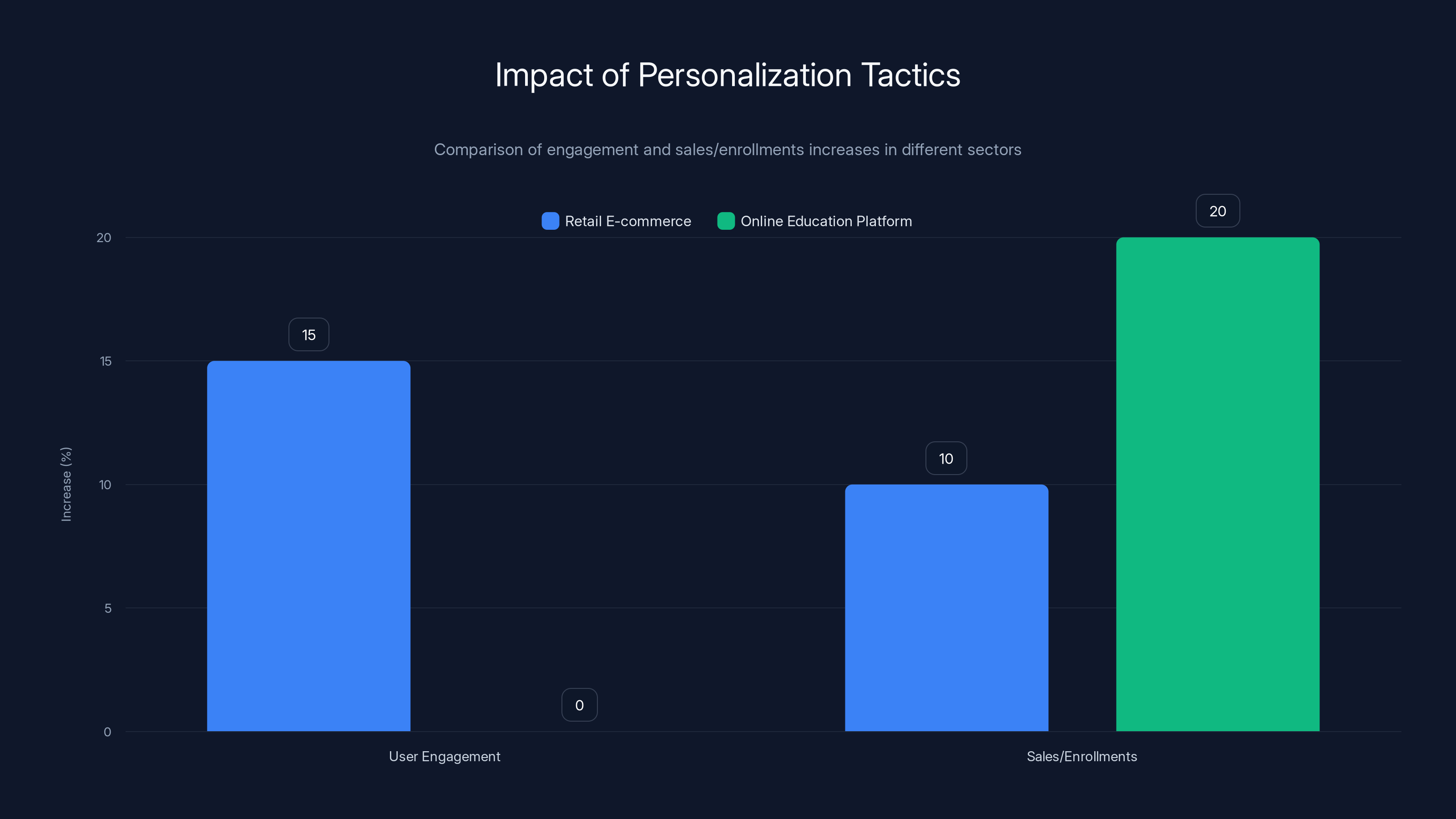 Impact of Personalization Tactics