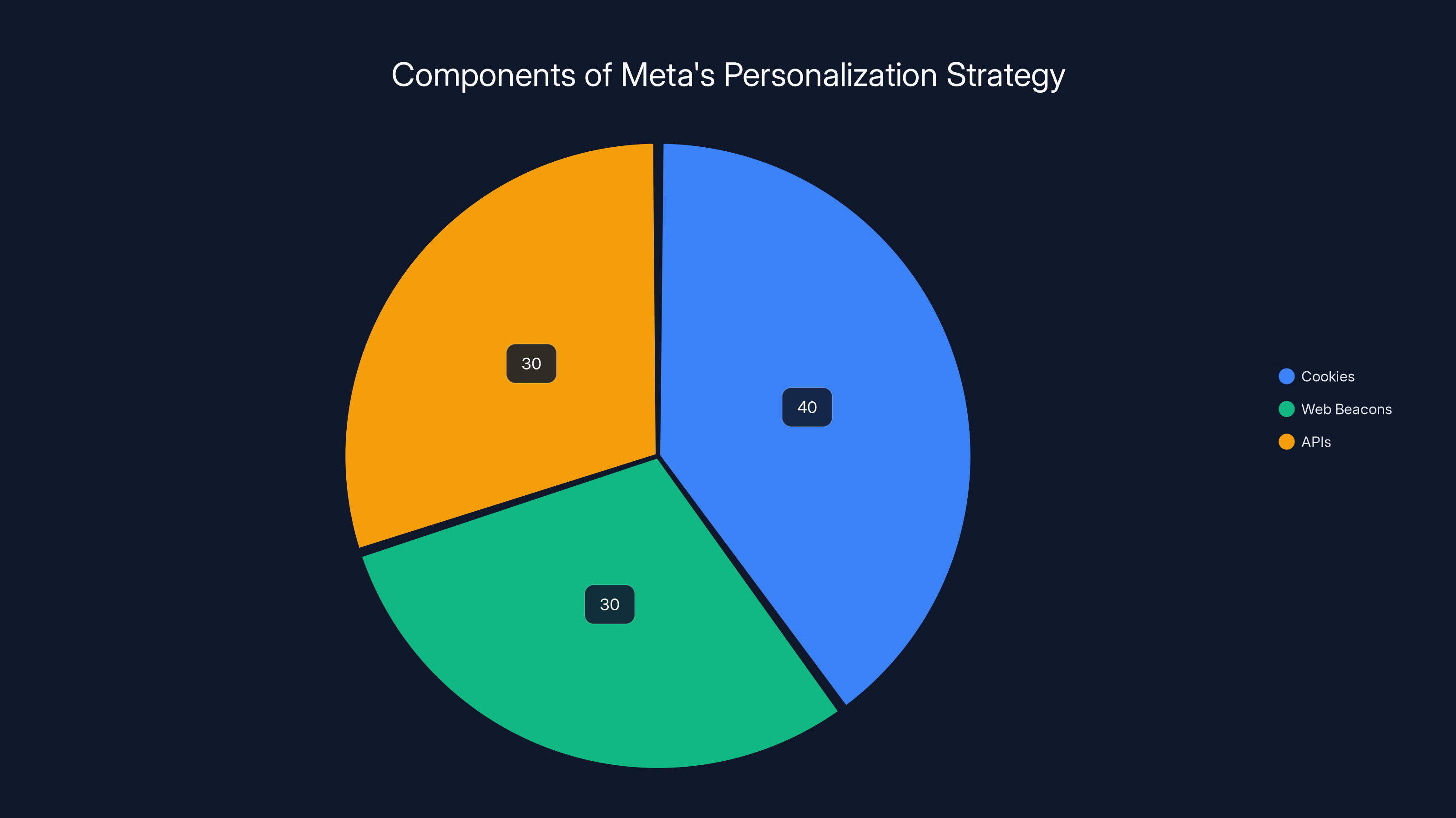 Components of Meta's Personalization Strategy
