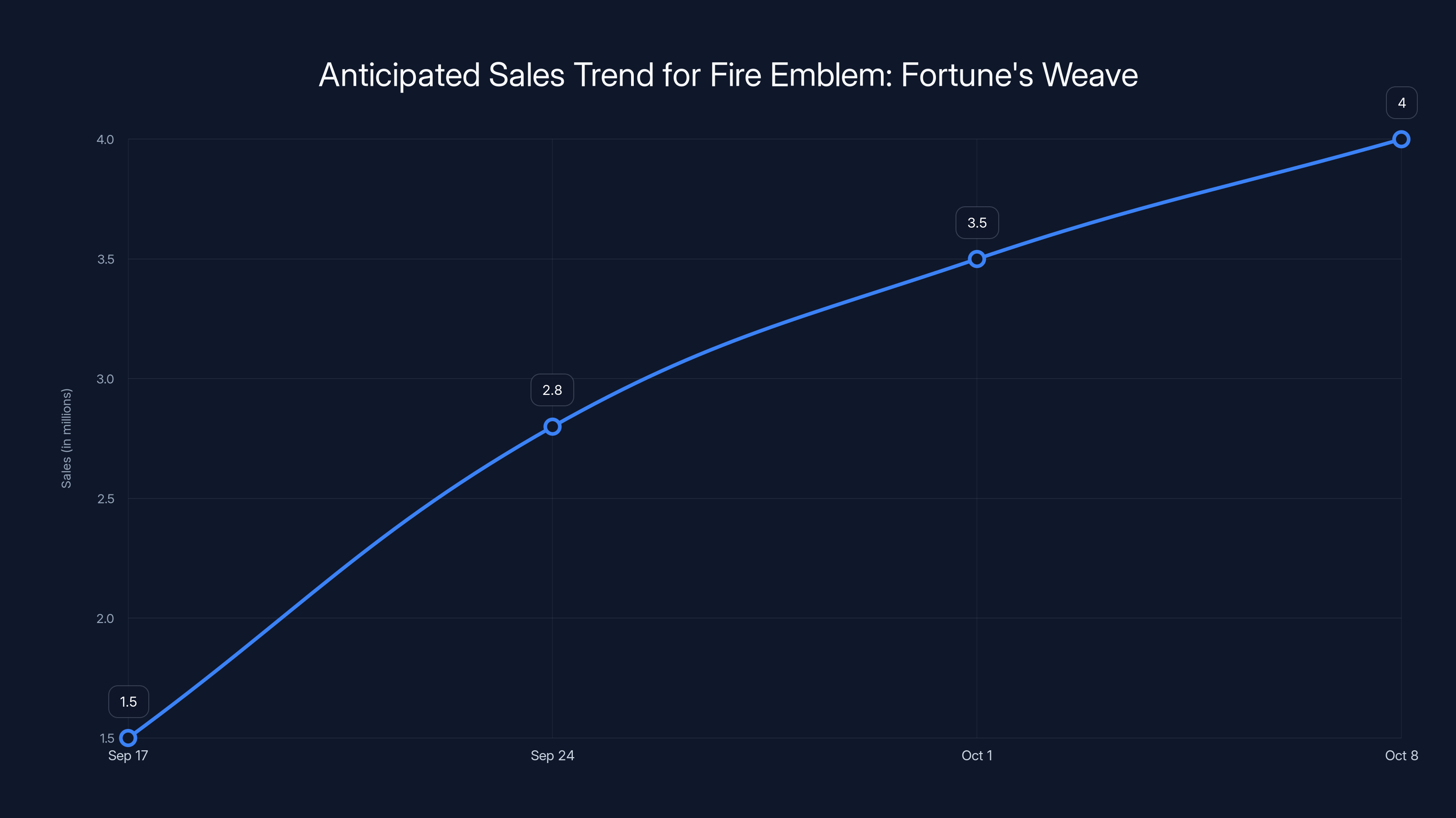 Anticipated Sales Trend for Fire Emblem: Fortune's Weave