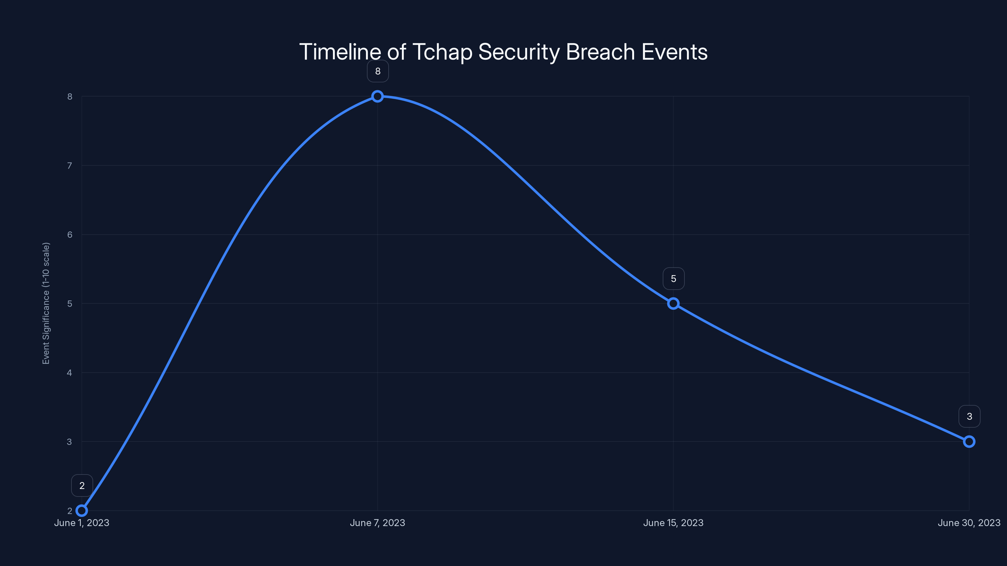 Timeline of Tchap Security Breach Events