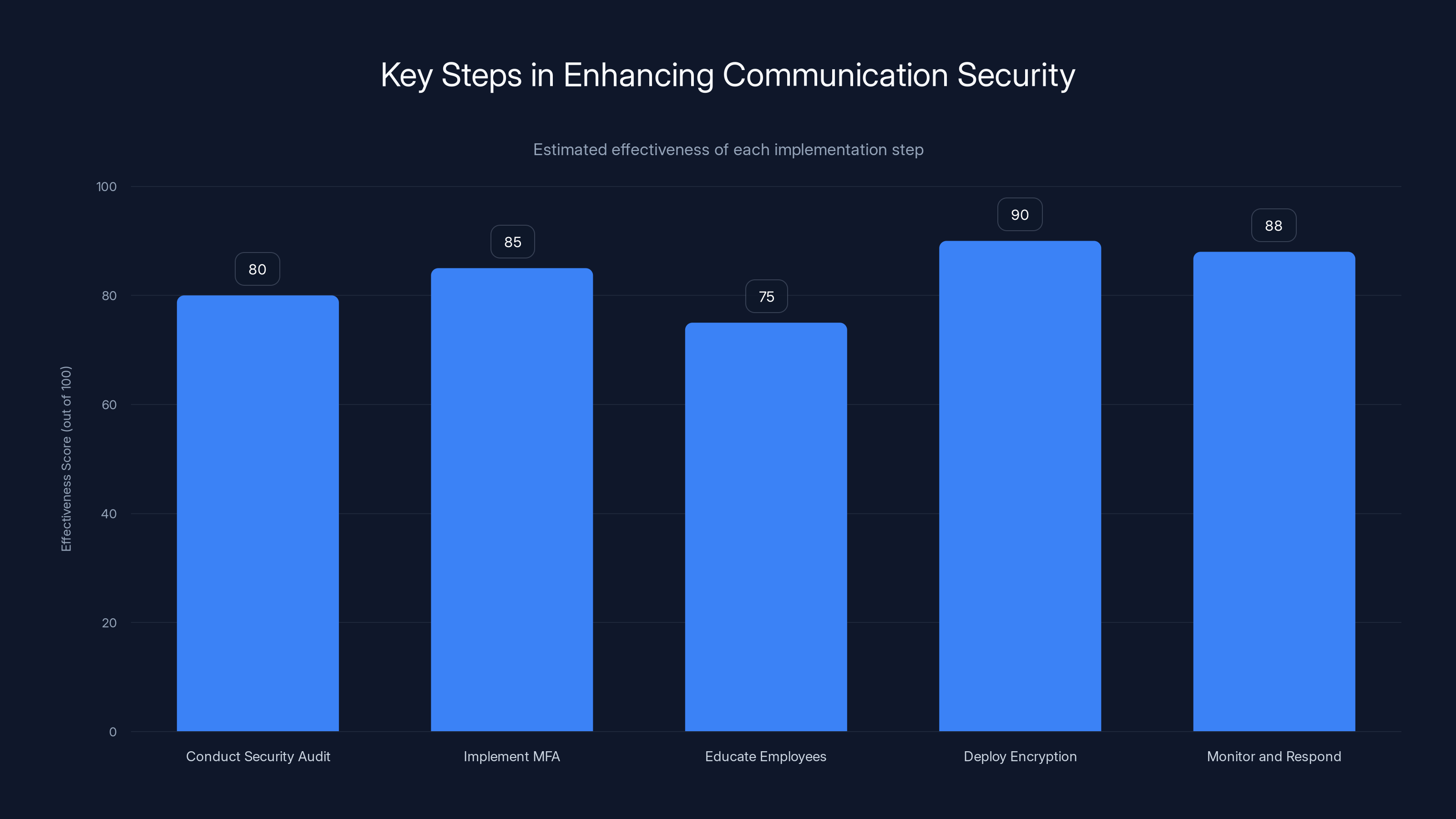Key Steps in Enhancing Communication Security