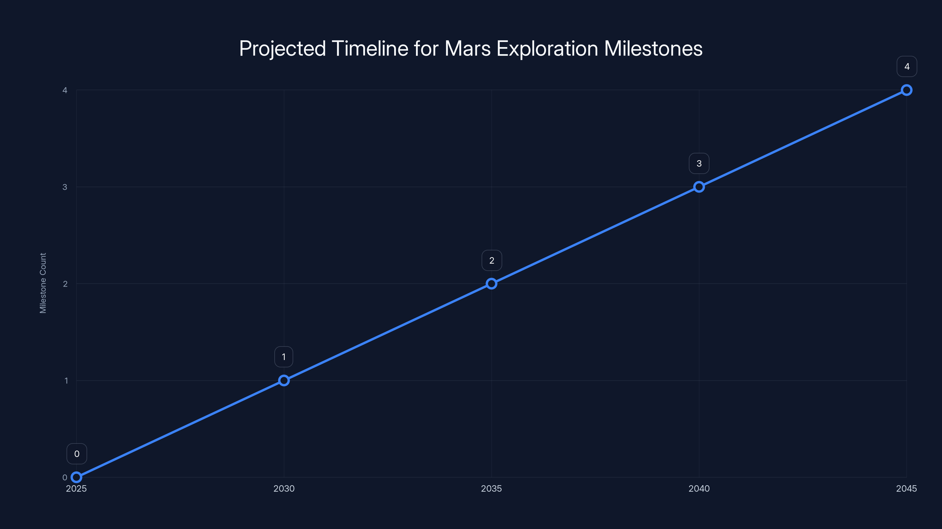 Projected Timeline for Mars Exploration Milestones