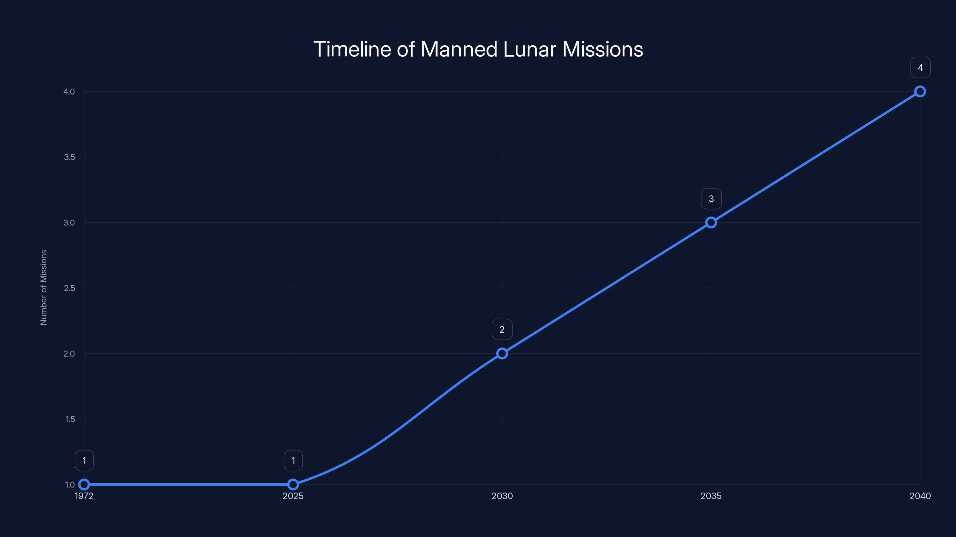 Timeline of Manned Lunar Missions