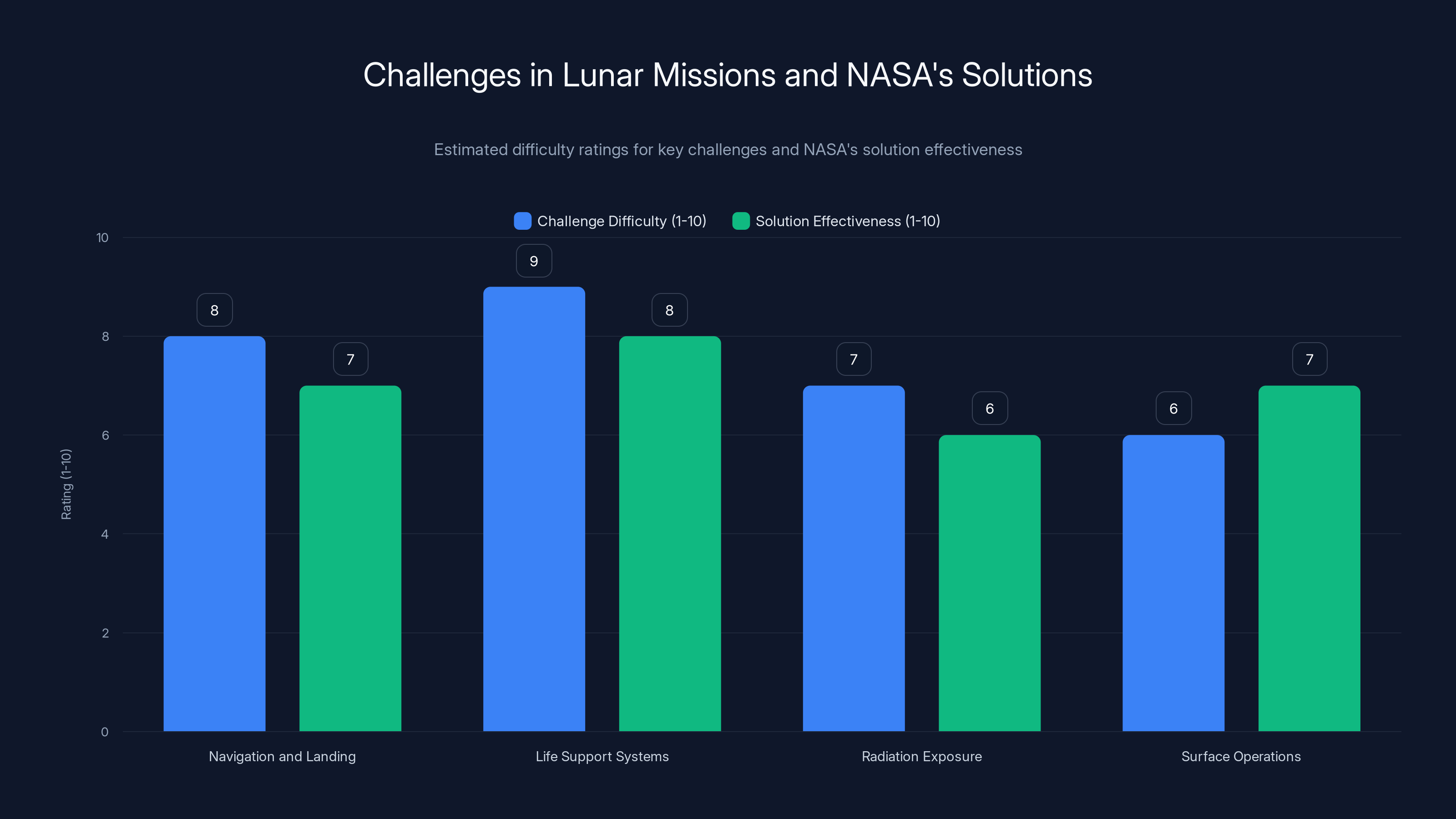 Challenges in Lunar Missions and NASA's Solutions