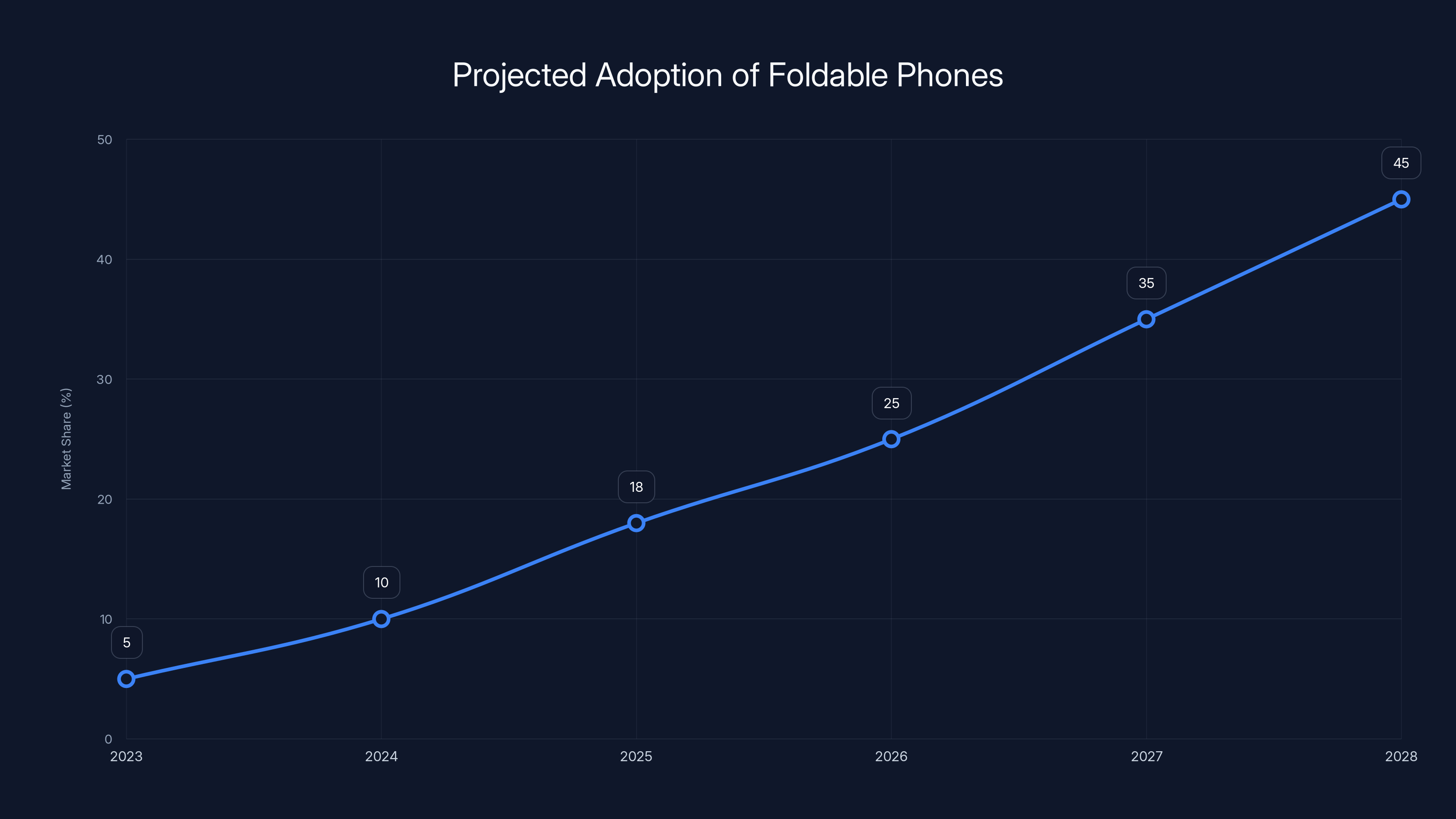 Projected Adoption of Foldable Phones